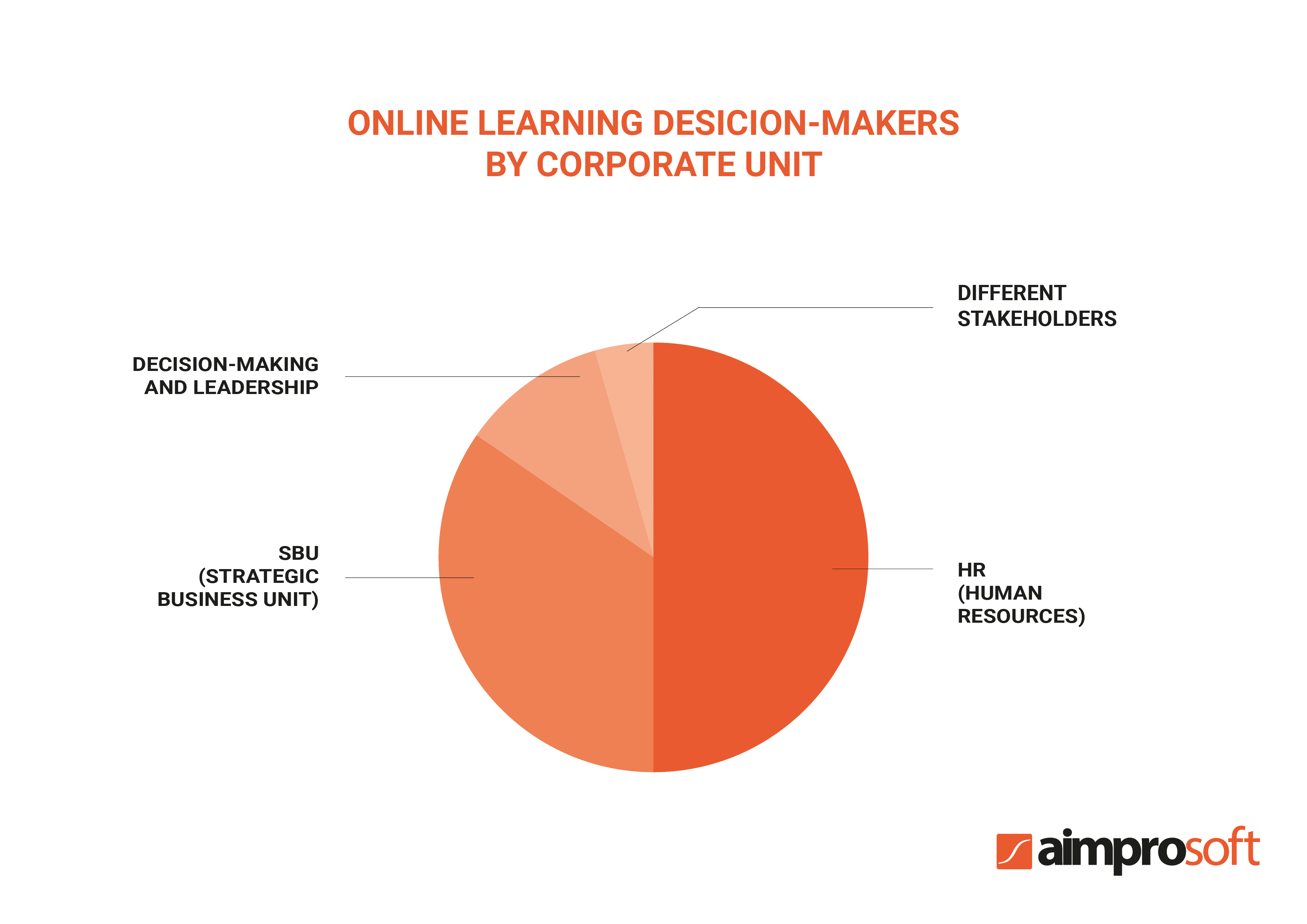 Online learning decision-makers by corporate unit