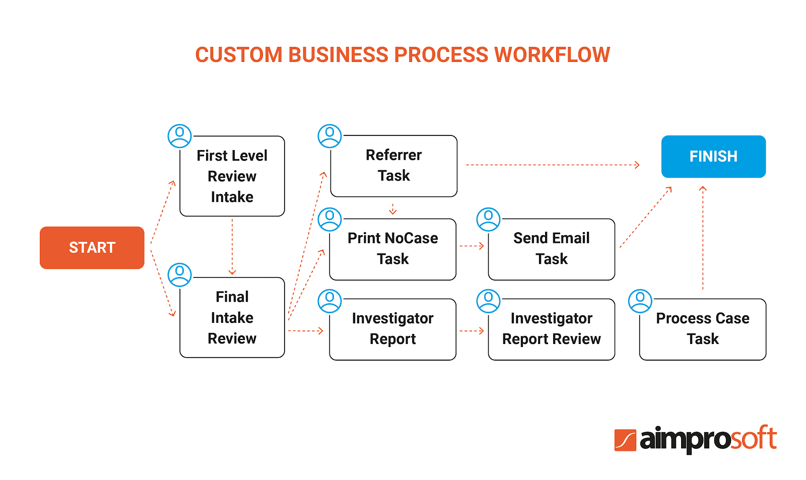 Alfresco custom business process workflow in a legal document system