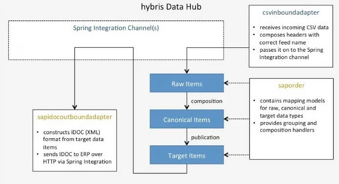 SAP Hybris Data Hub architecture