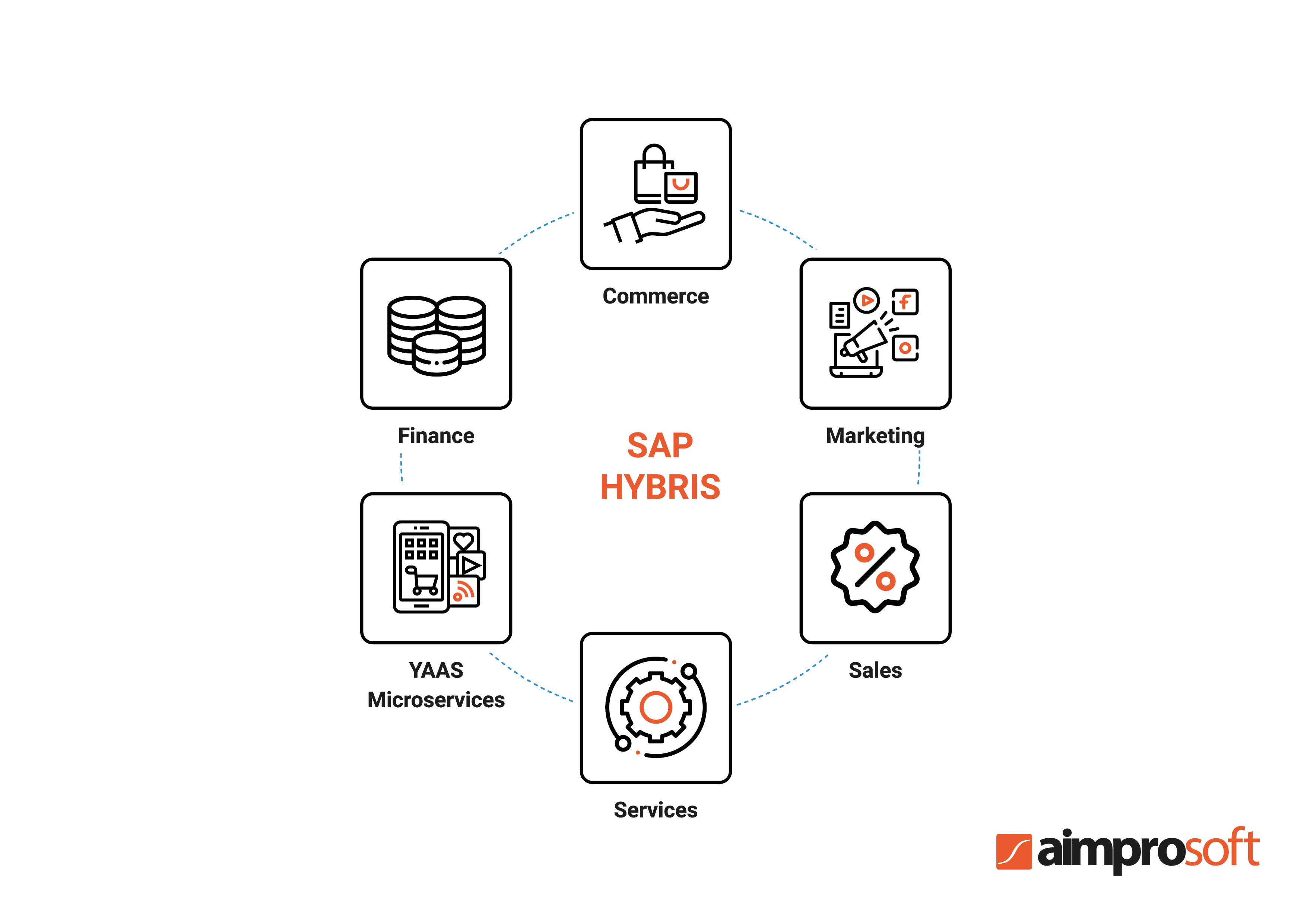 SAP Hybris ecosystem