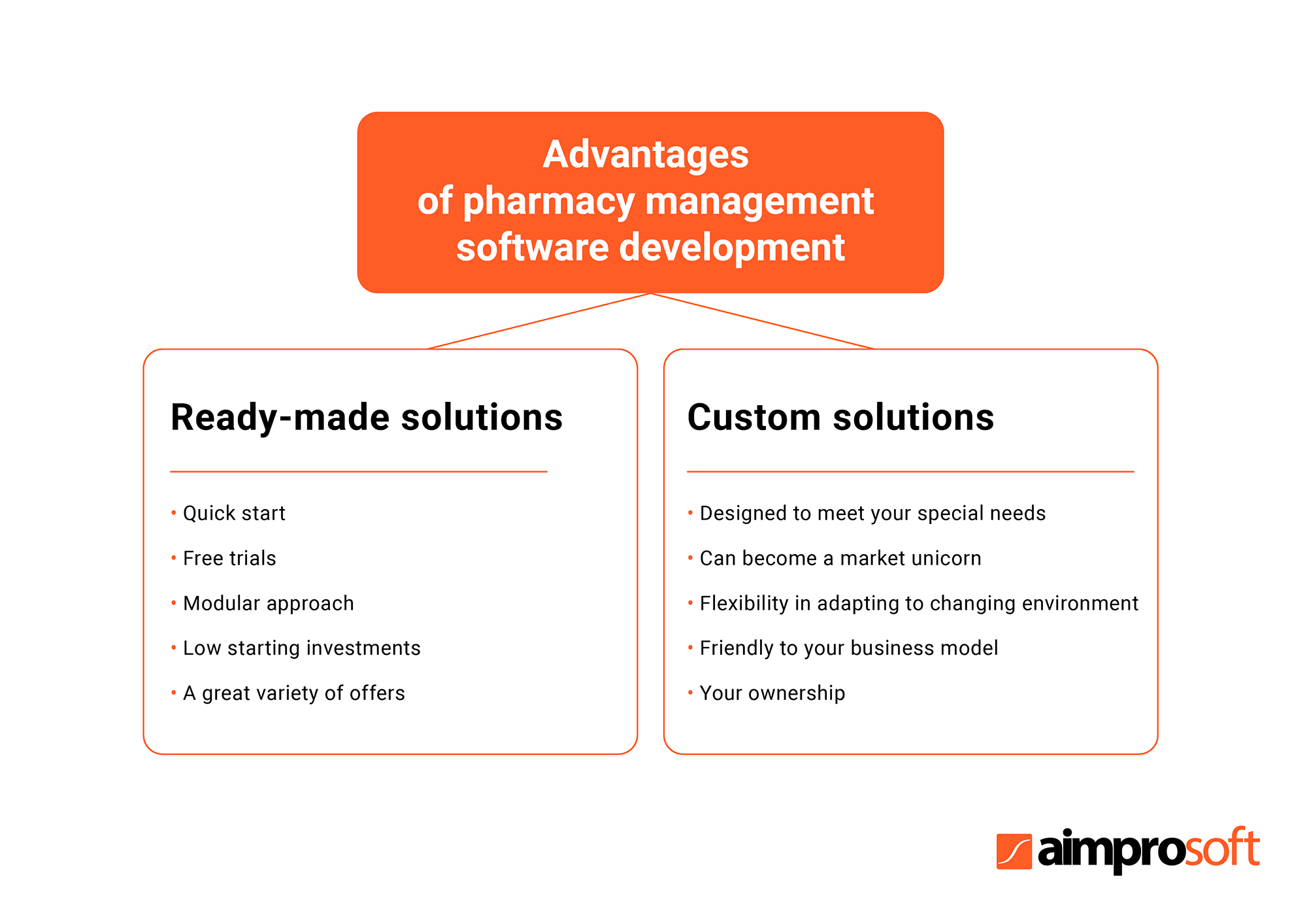 Advantages of pharmacy management software development