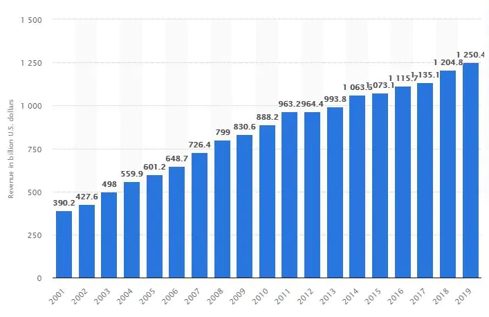 Revenue of the worldwide pharmaceutical market