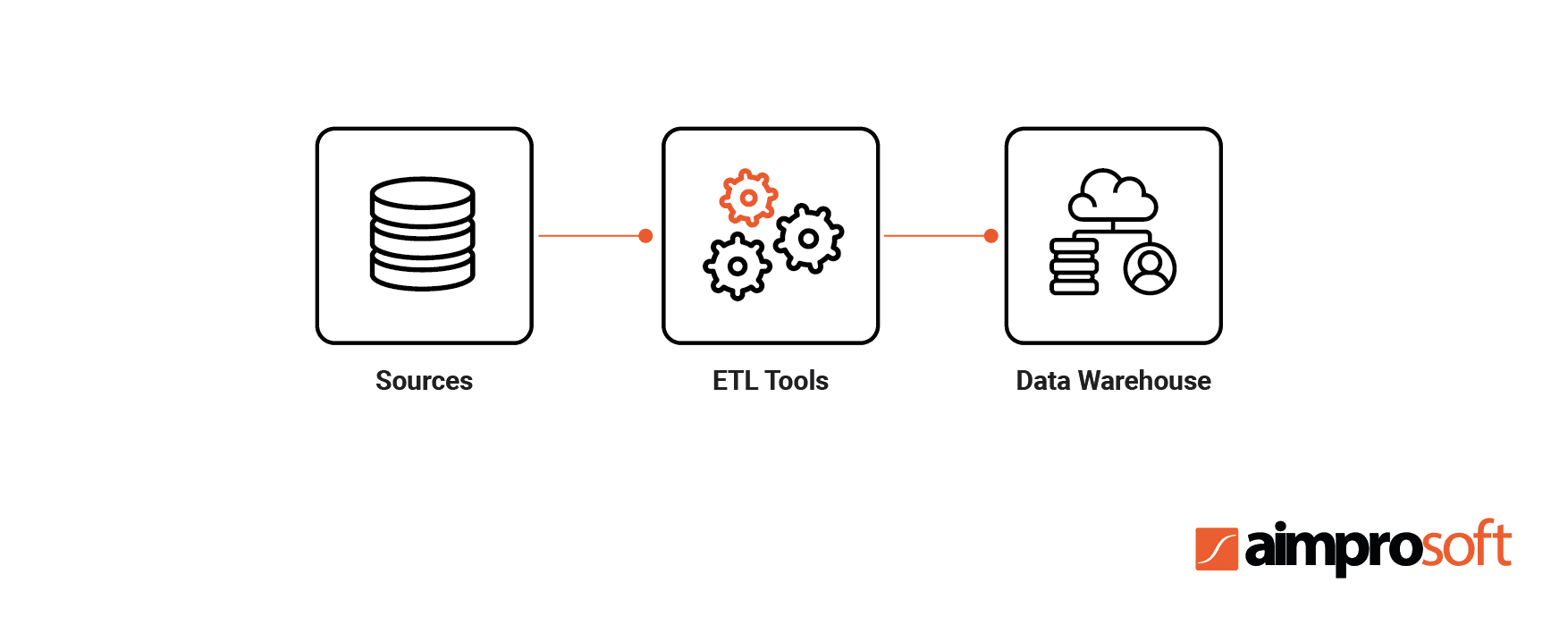 Role of ETL tools in ETL process
