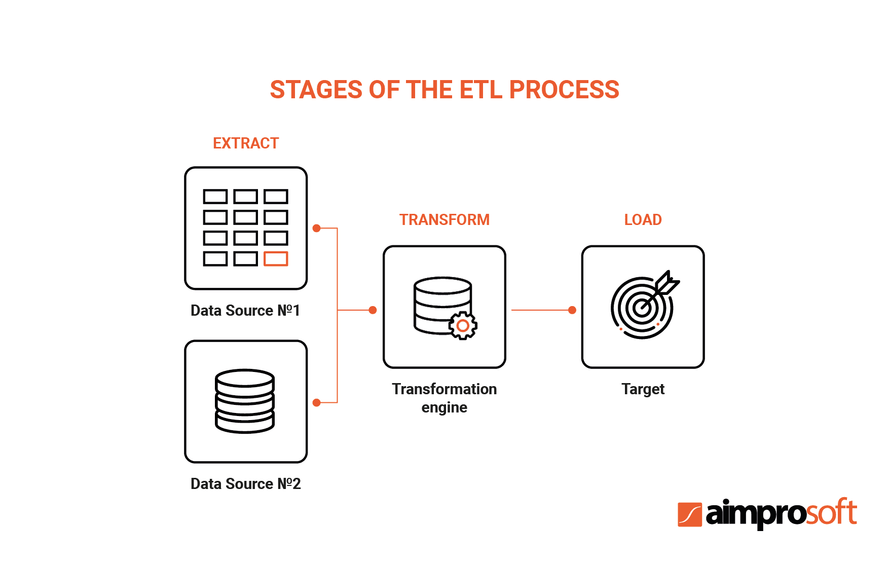 Stages of the ETL process