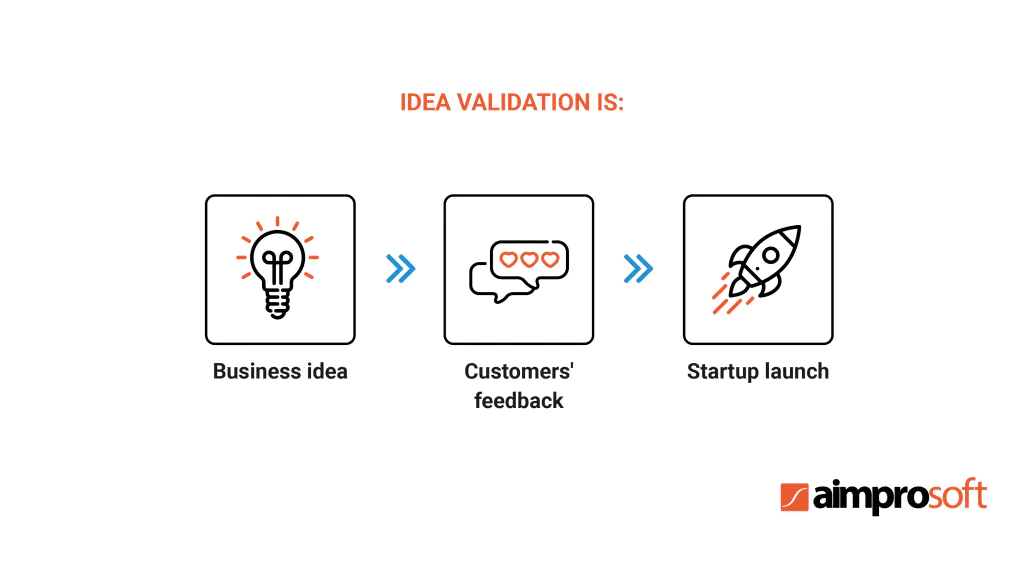 SaaS app business idea validation in three pictures