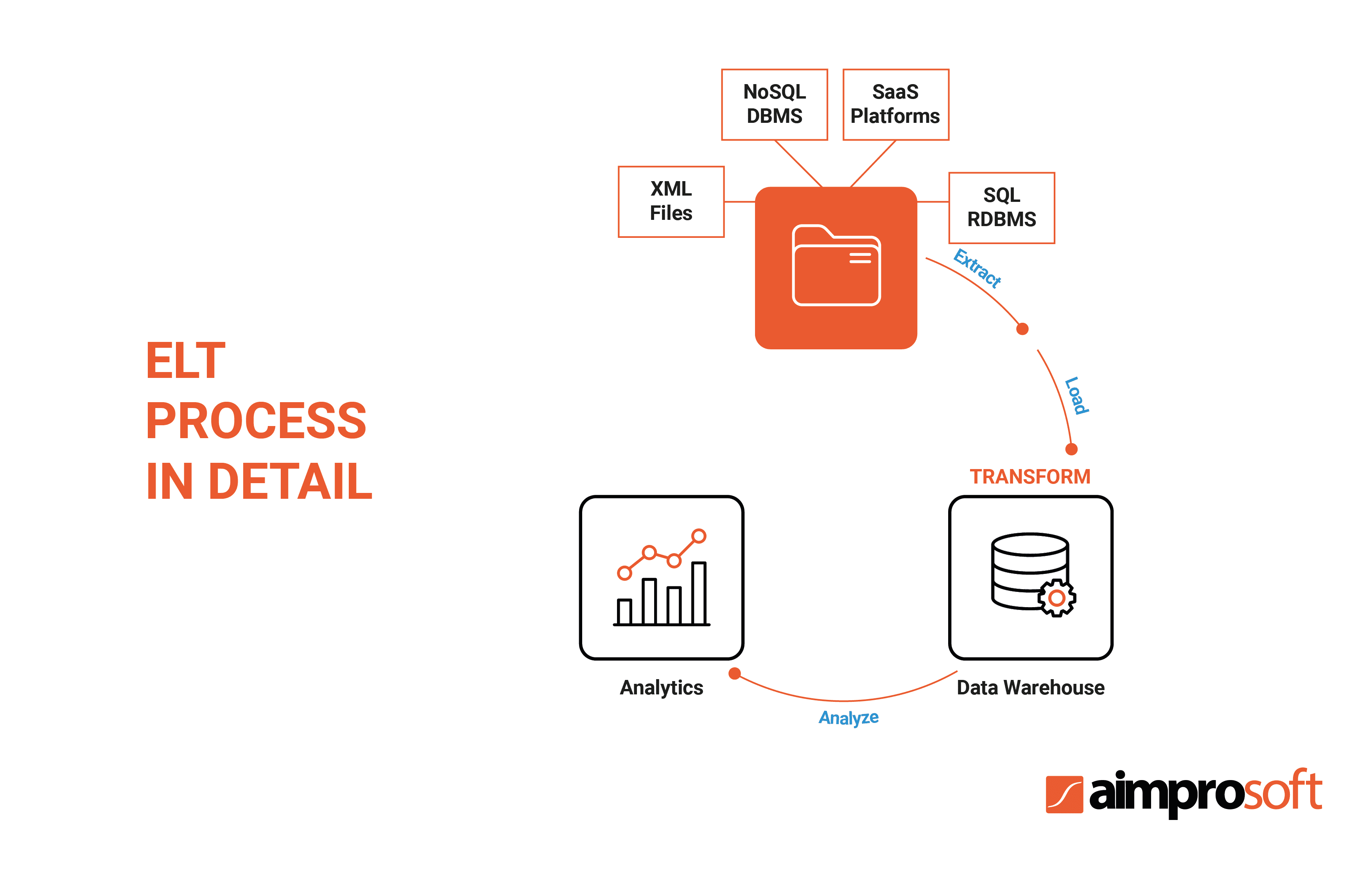 ELT process in detail