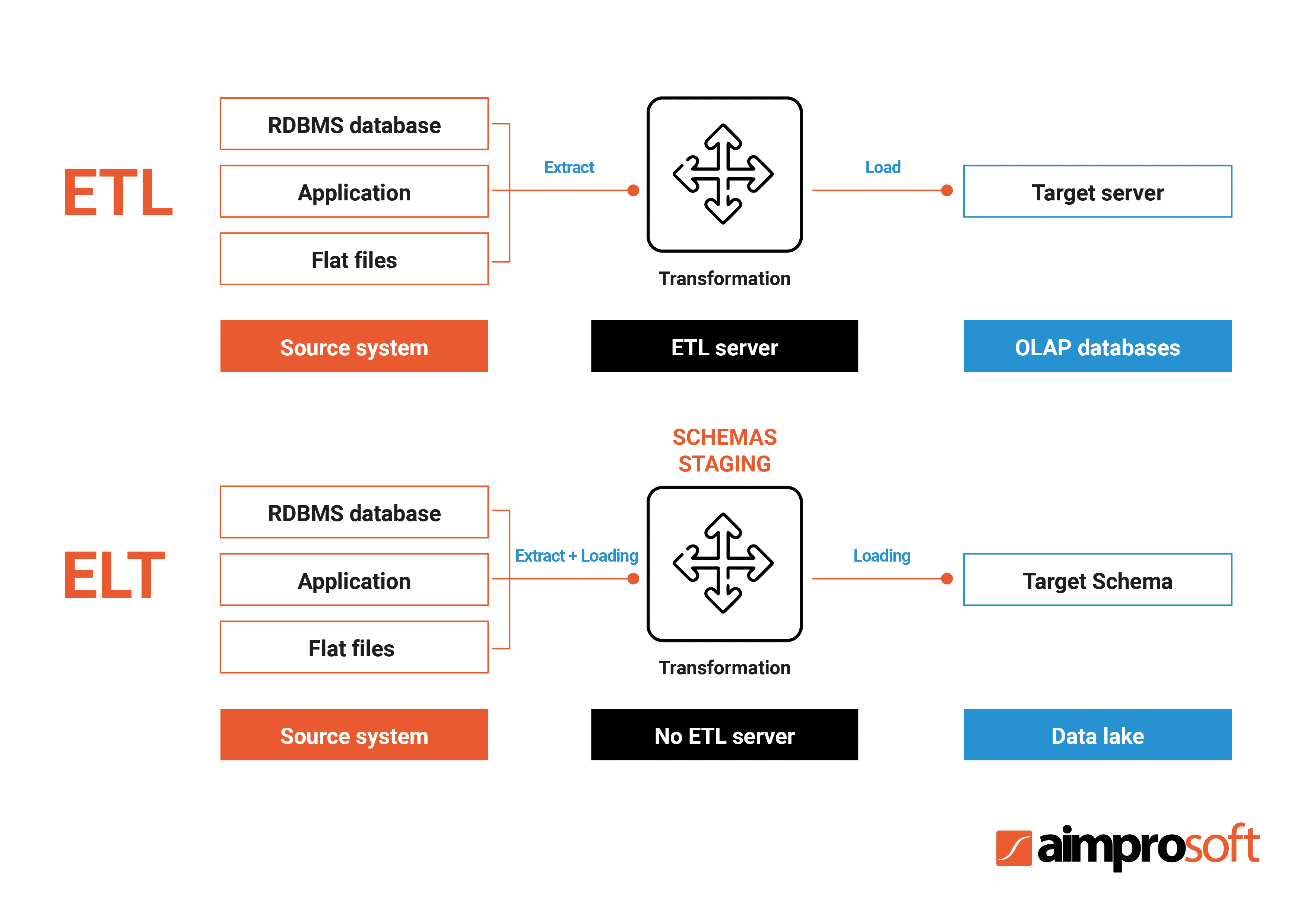 ETL and ELT processes comparison