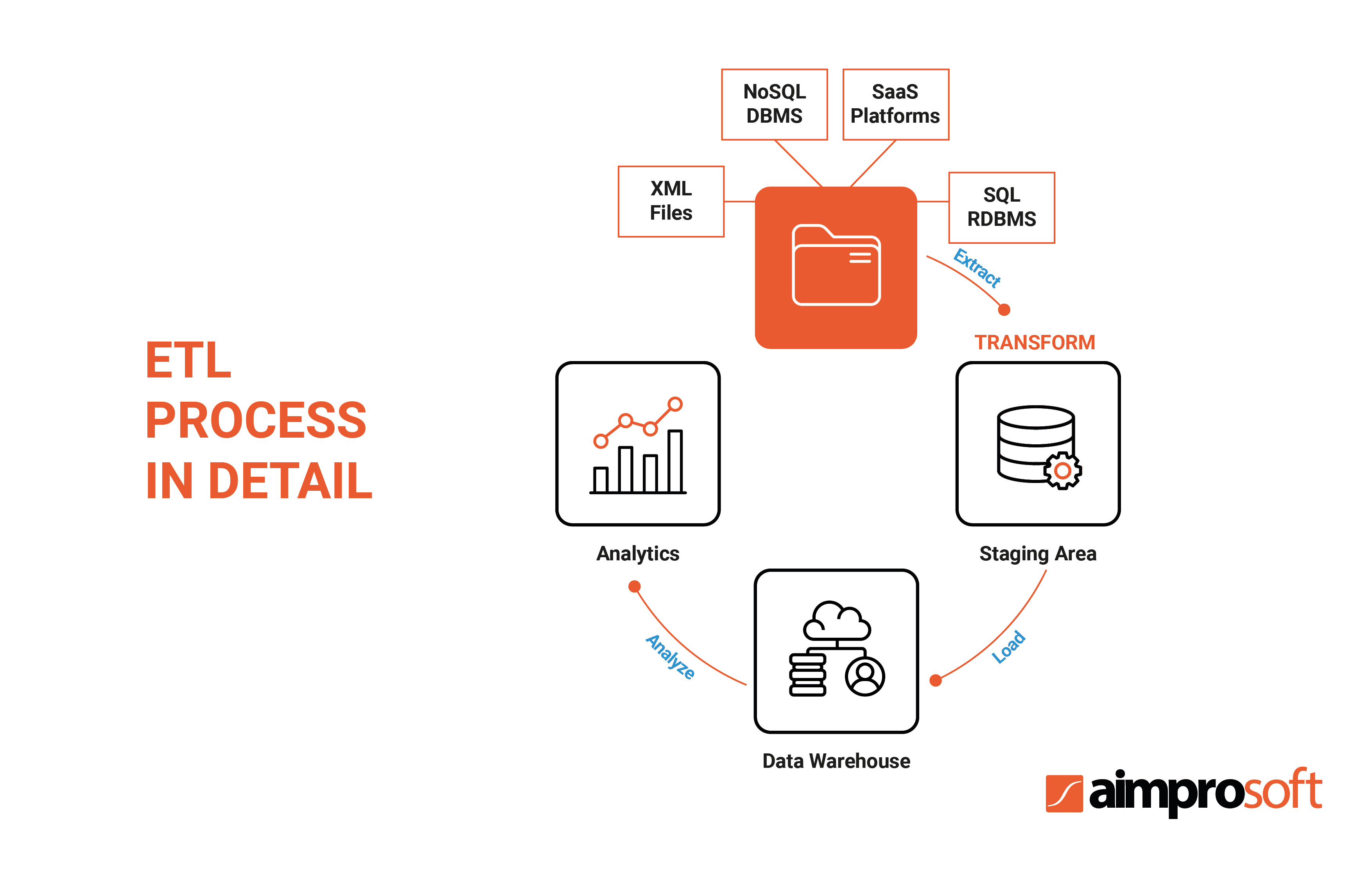 ETL process in detail