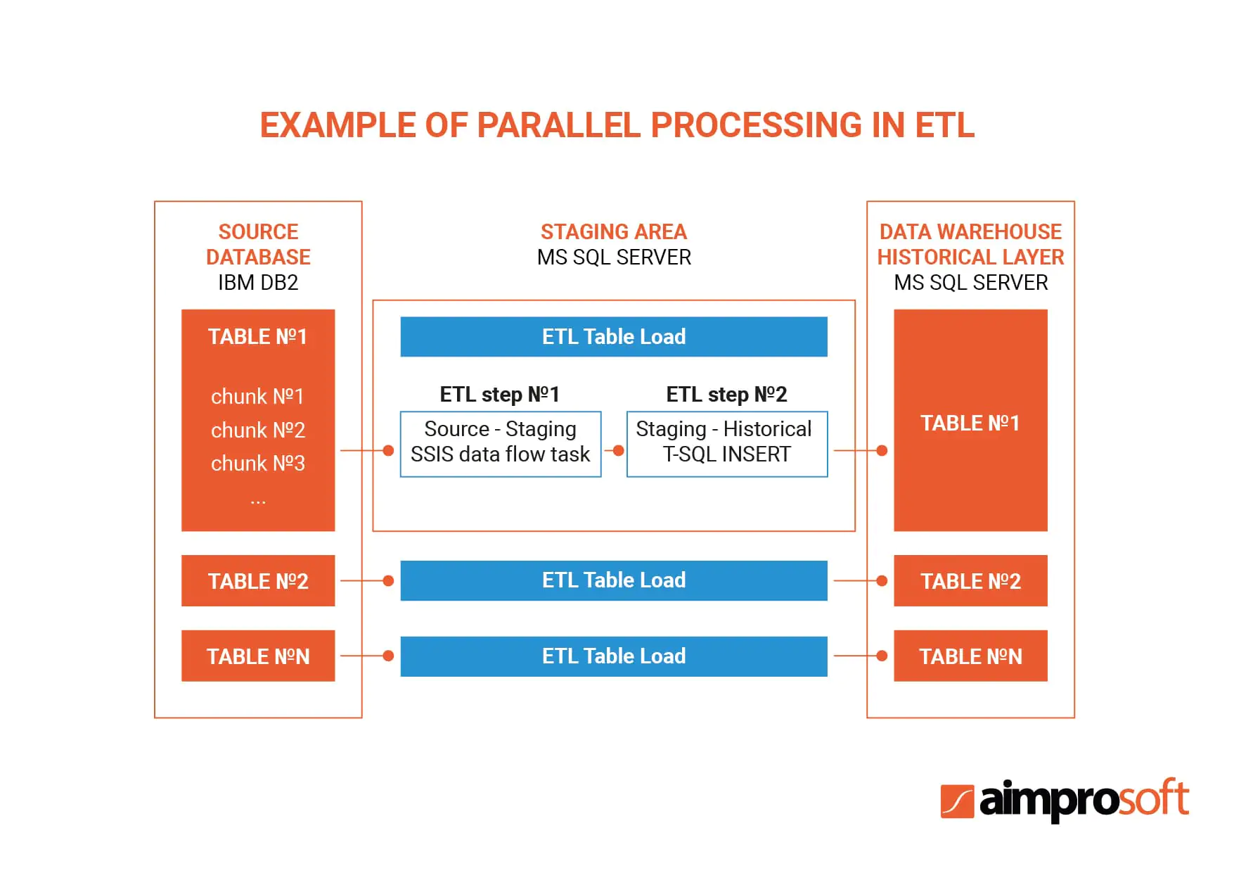 Example of parallel processing in ETL