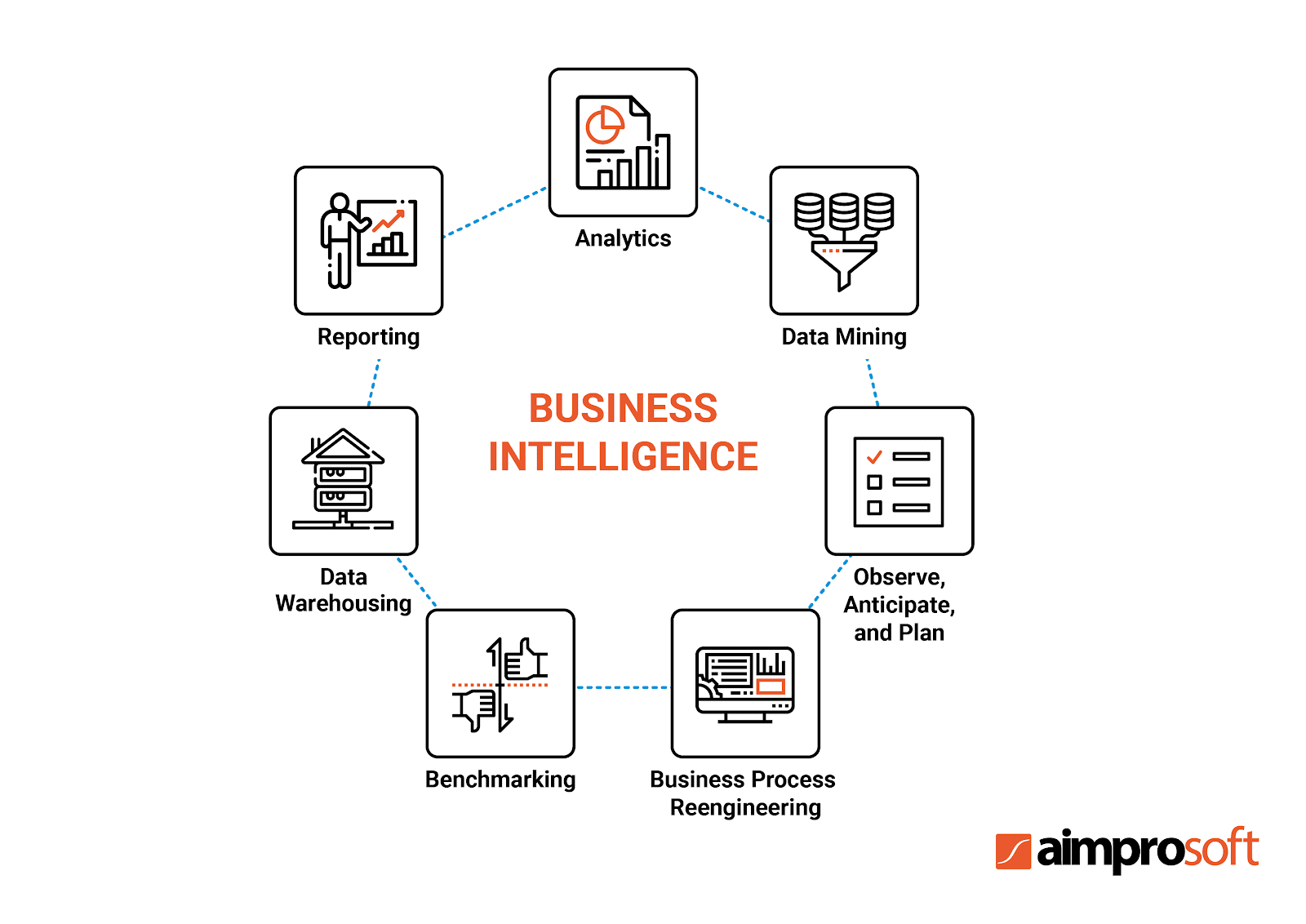 Business Intelligence approaches and functions