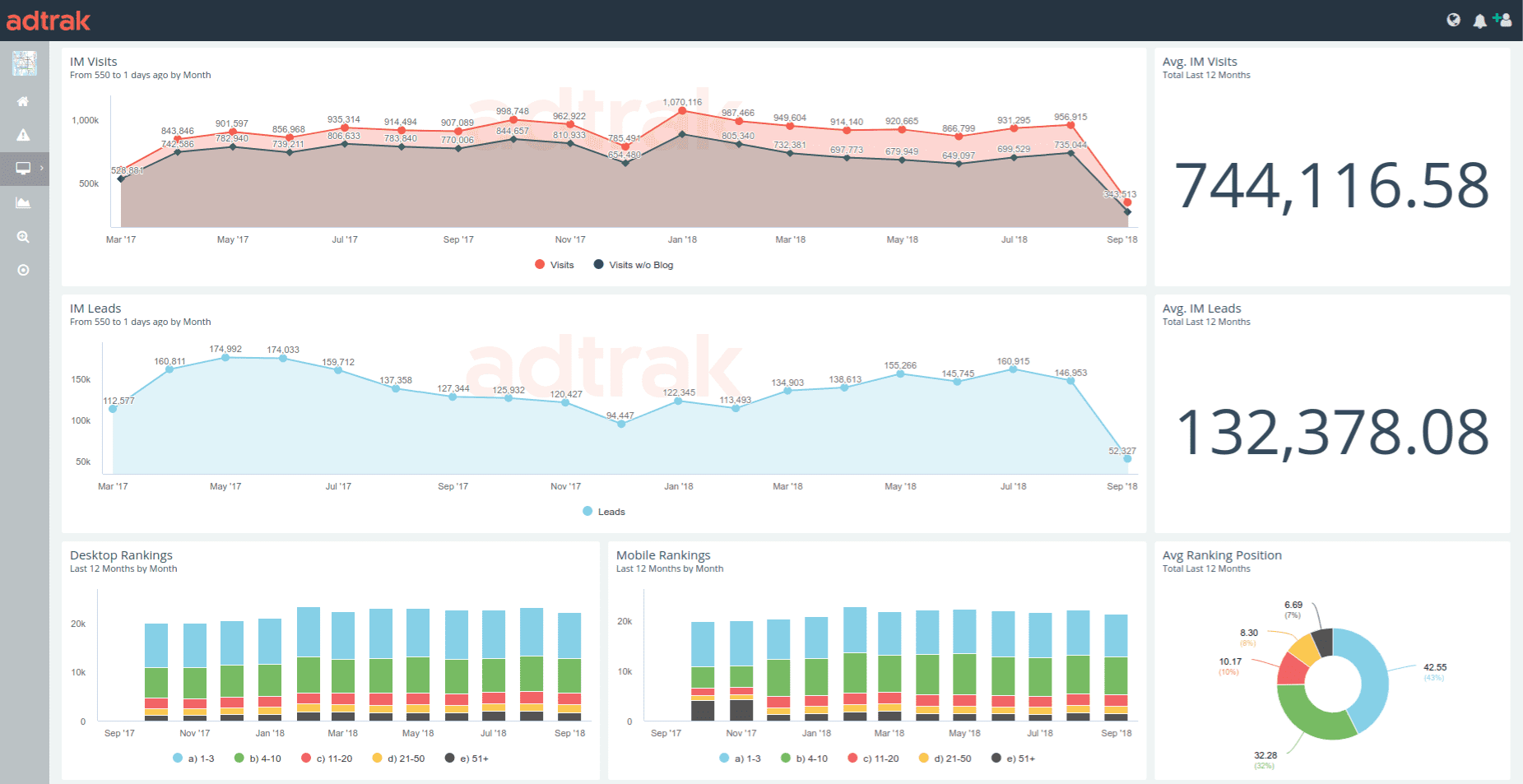 Data visualization in Avora