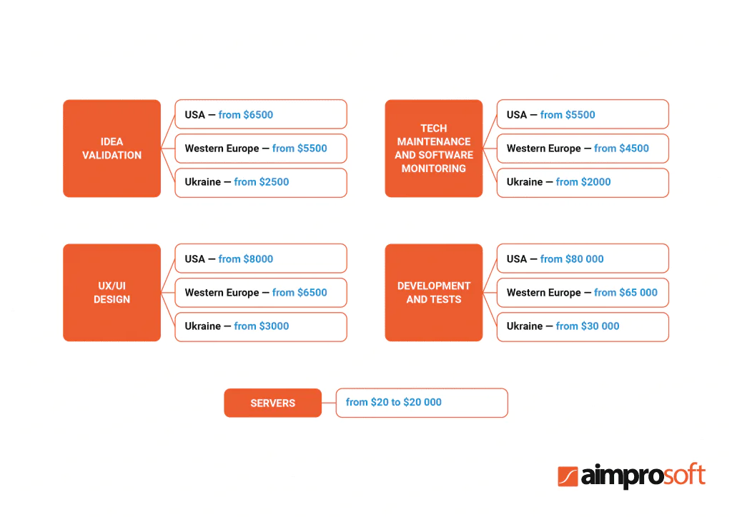 SaaS application project approximate cost
