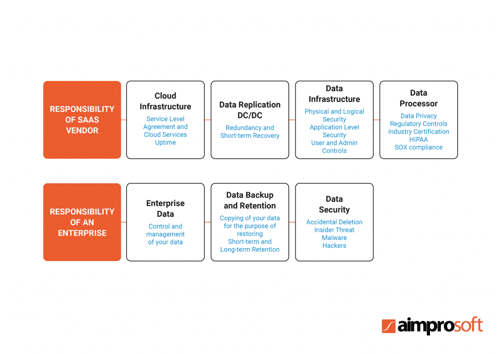 Shared responsibility model of the SaaS platform