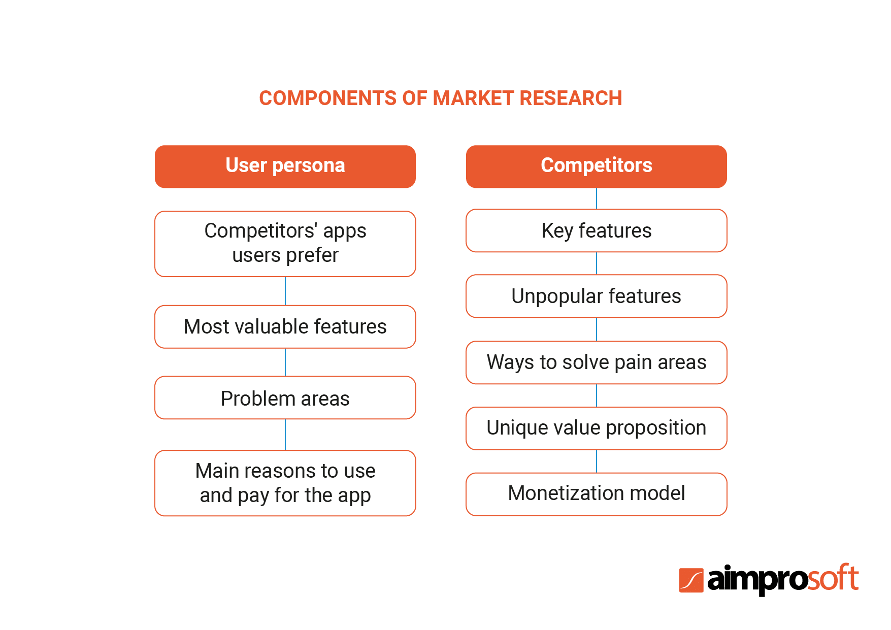 Components of market research