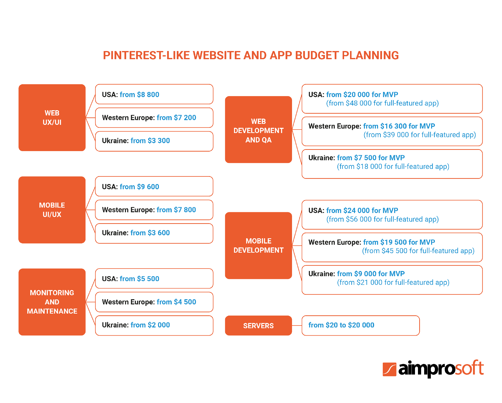 Pinterest-like website and app budget planning