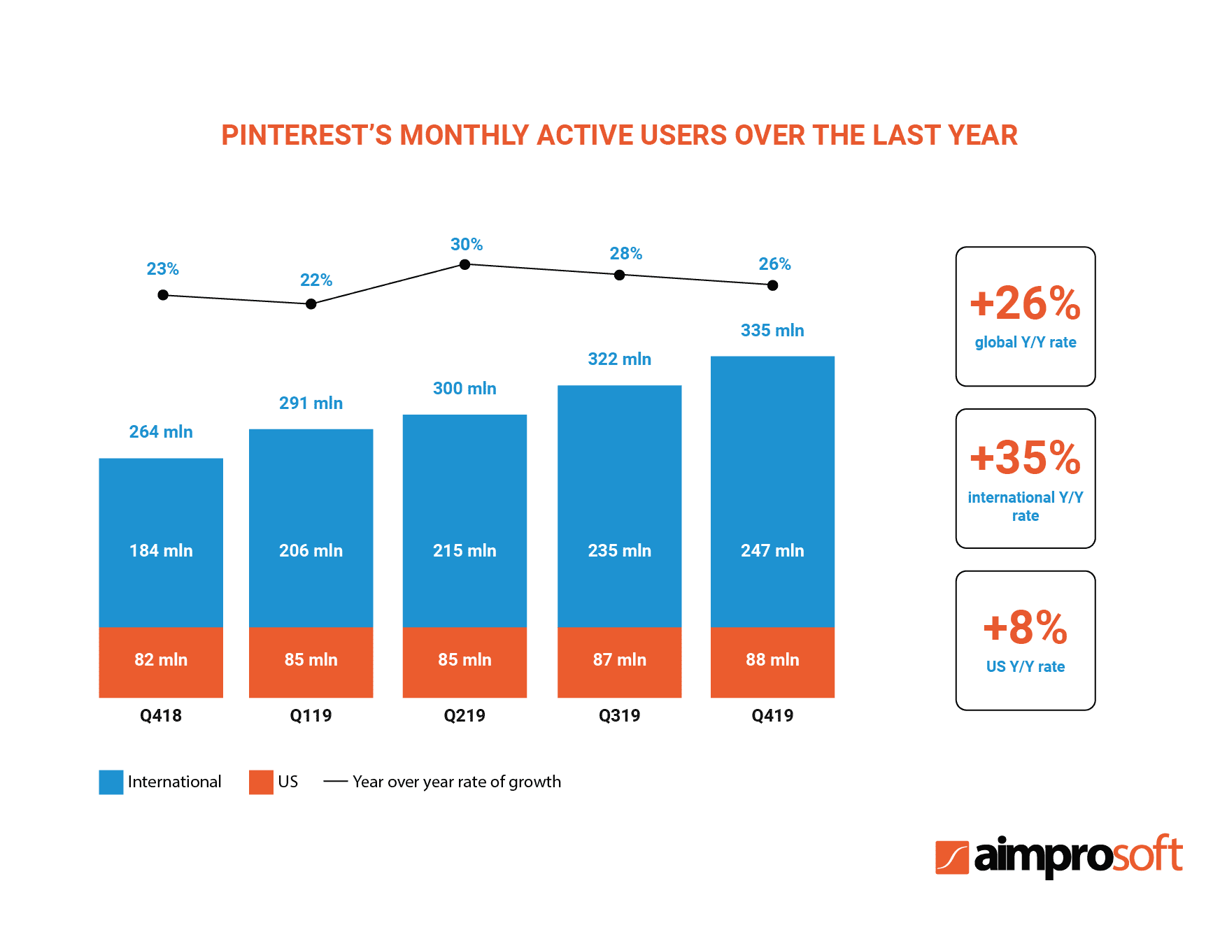 PInterest’s monthly active users