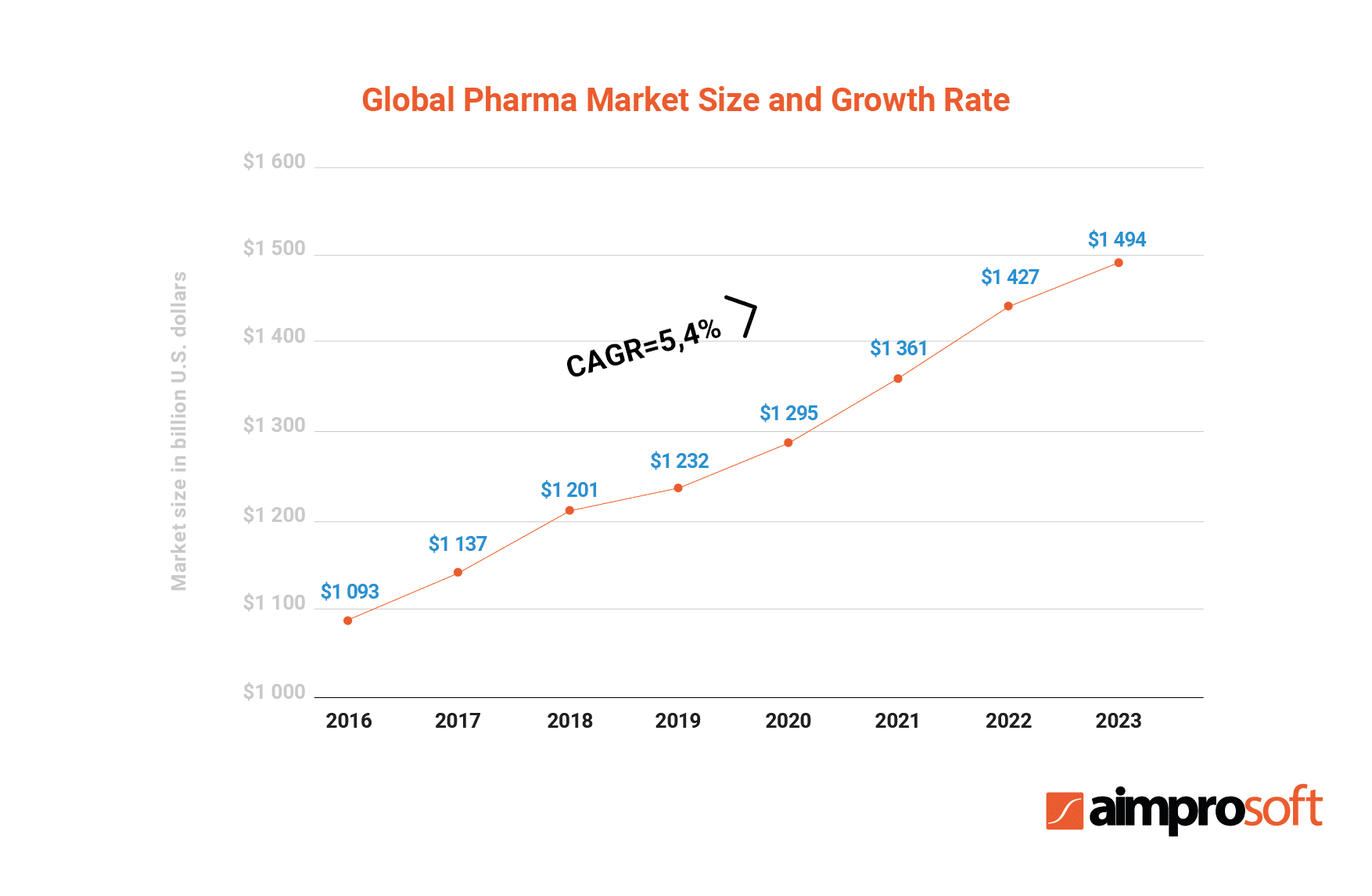 The growth of the pharmaceutical market