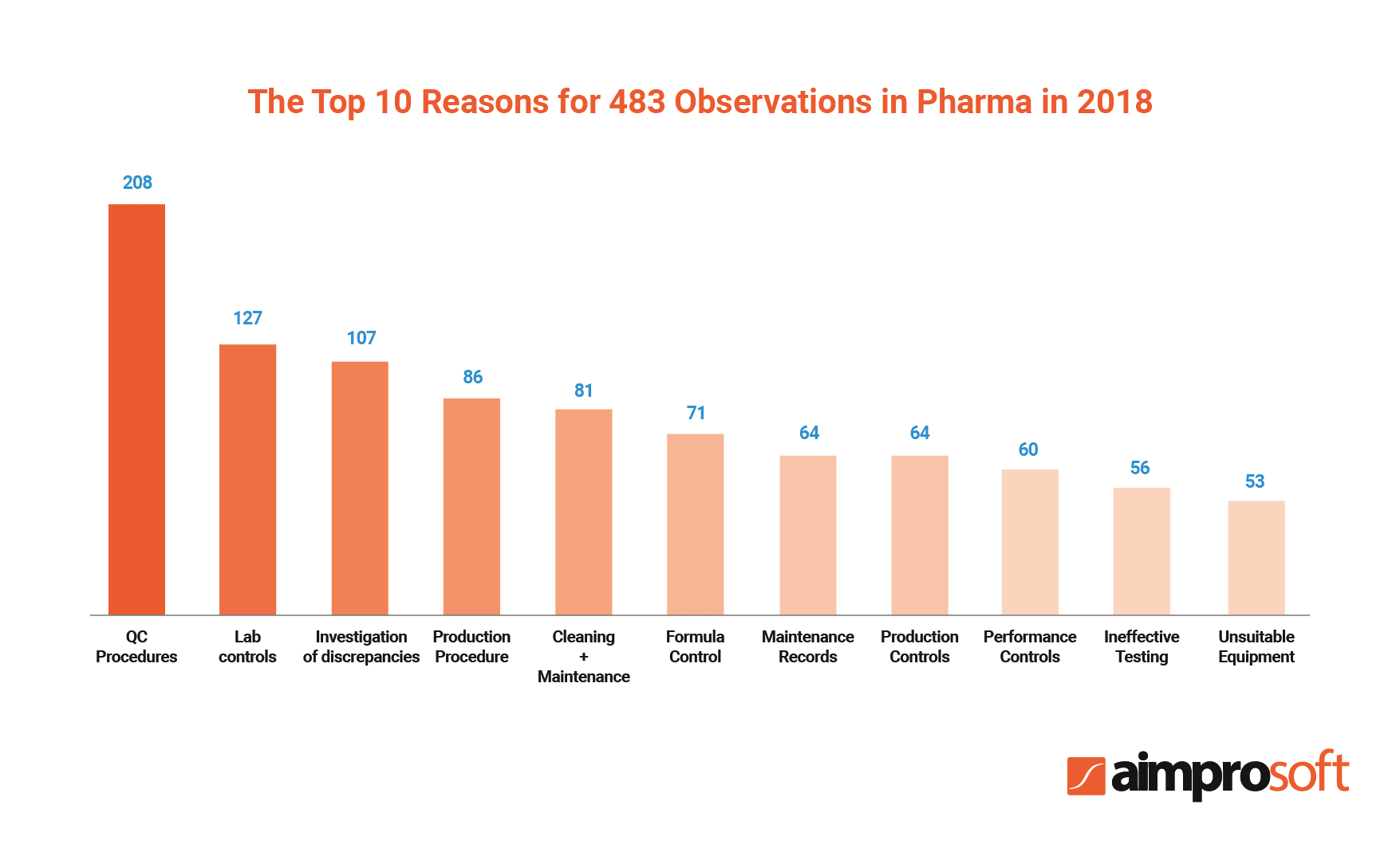 The top 10 reasons for 483 observations in the pharmaceutical industry in 2018
