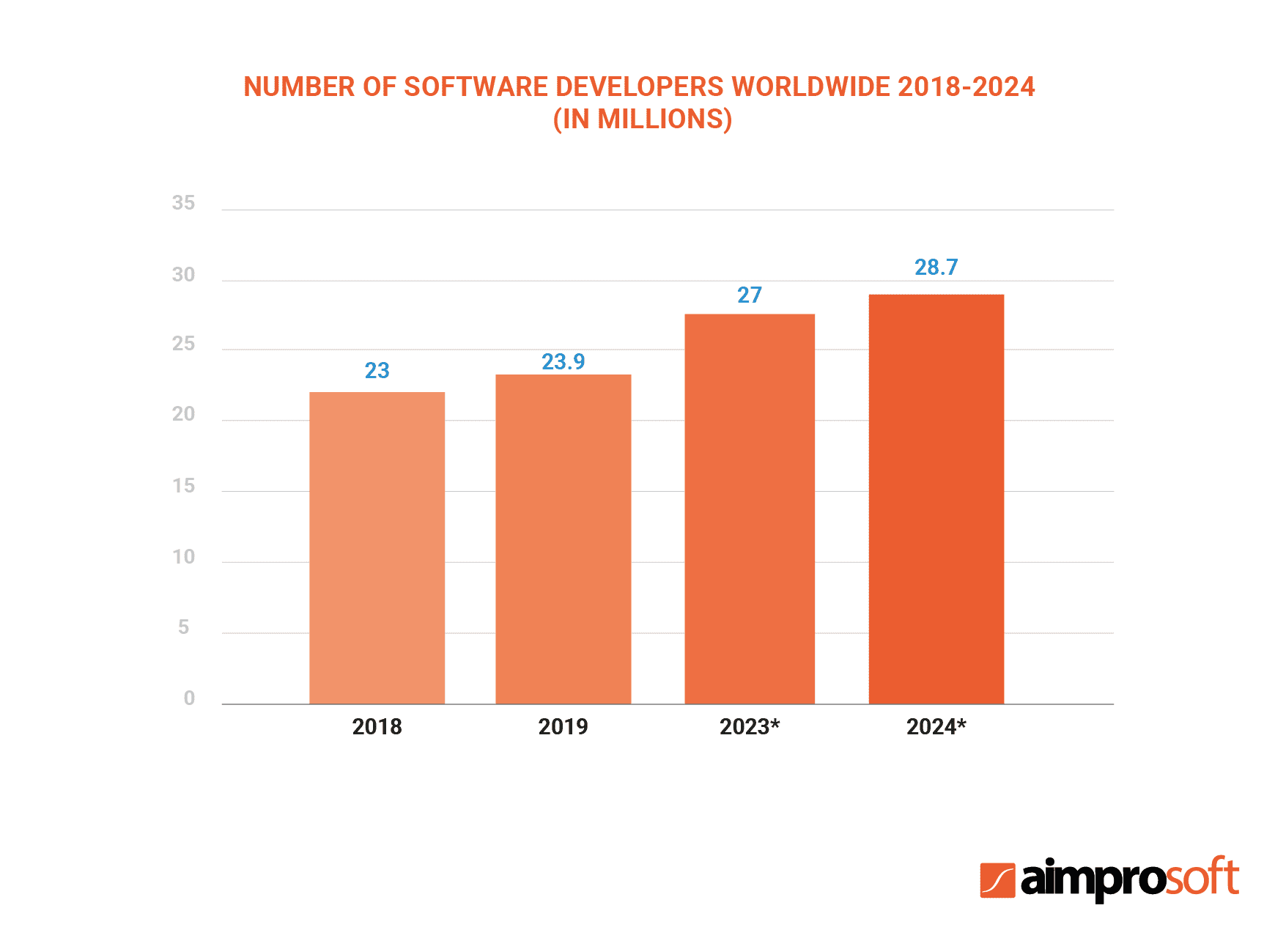 Number of software developers worldwide 2018-2024
