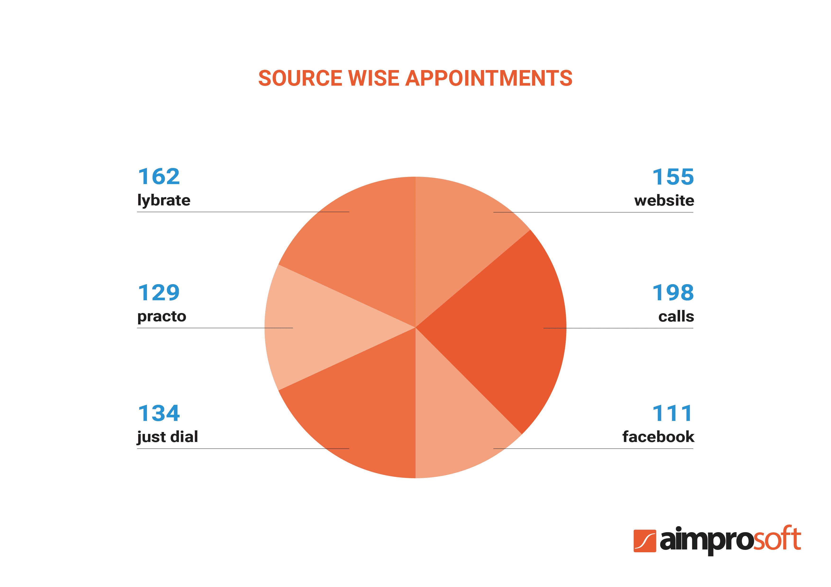 Example of taking appointment requests from multiple channels in Kapture CRM