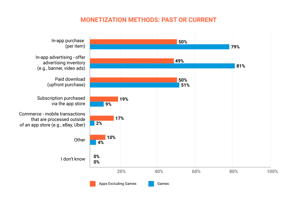 Statistics of monetization methods popularity