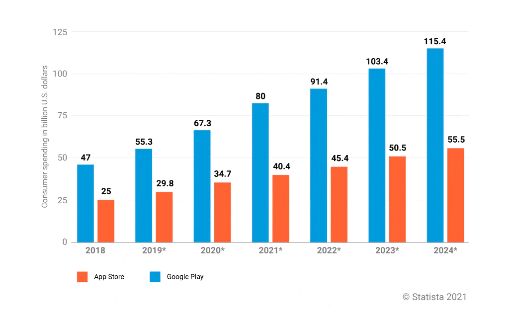 Consumer spending in App stores