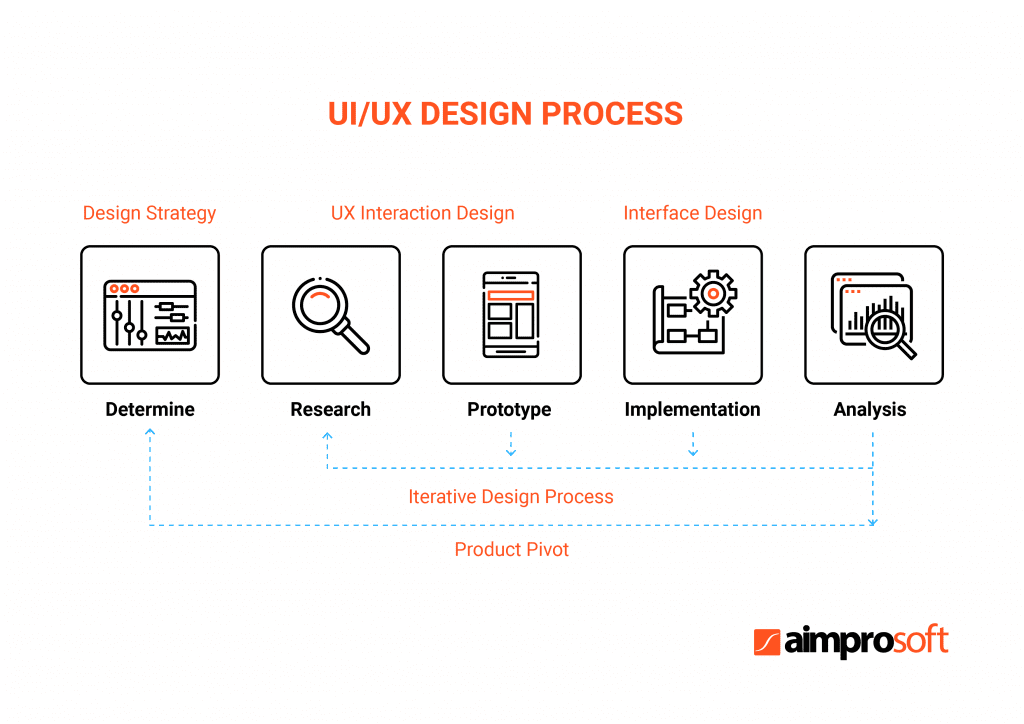 To develop video chat app you need UI/UX design