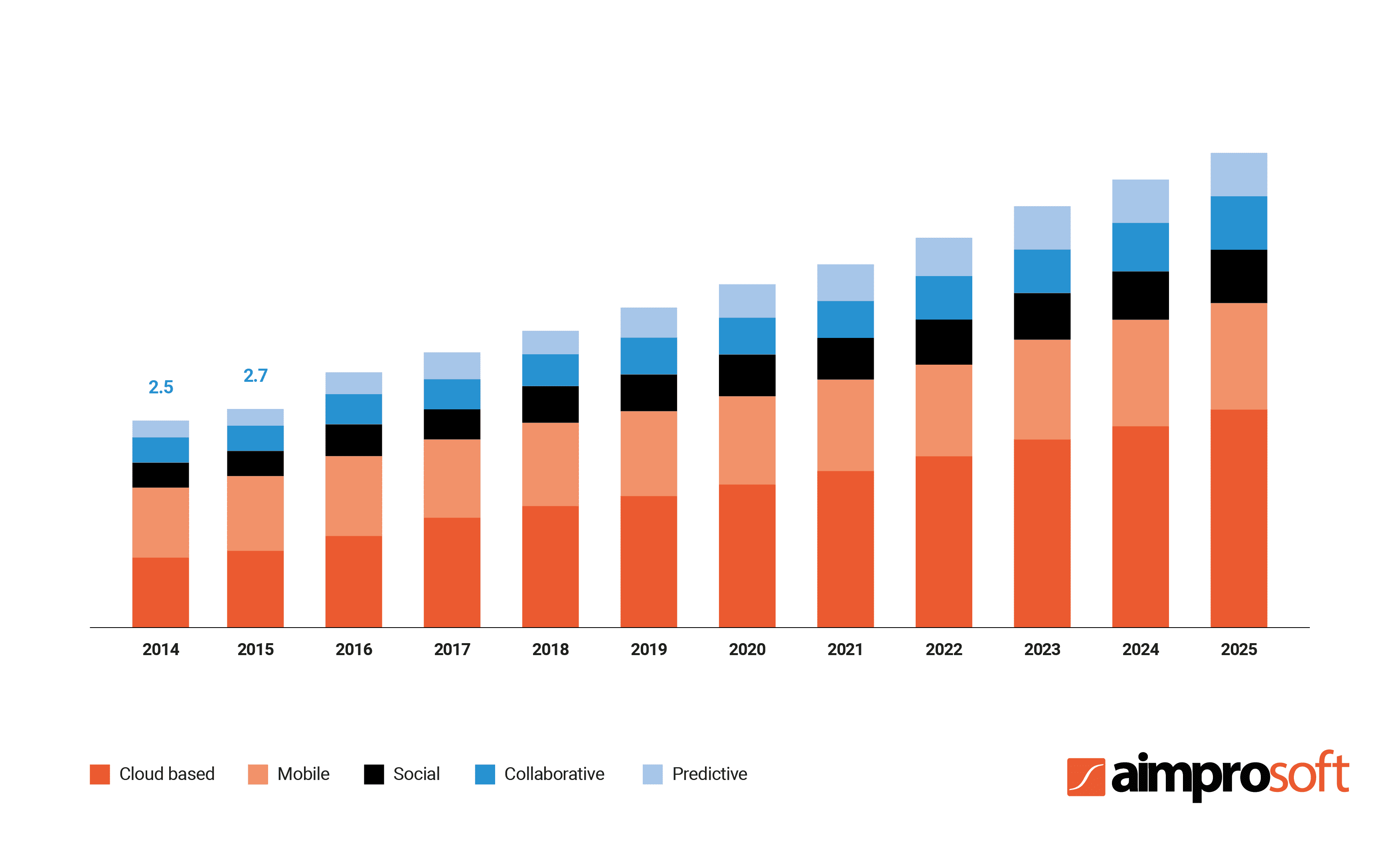 Medical CRM market revenue (2014-2025)