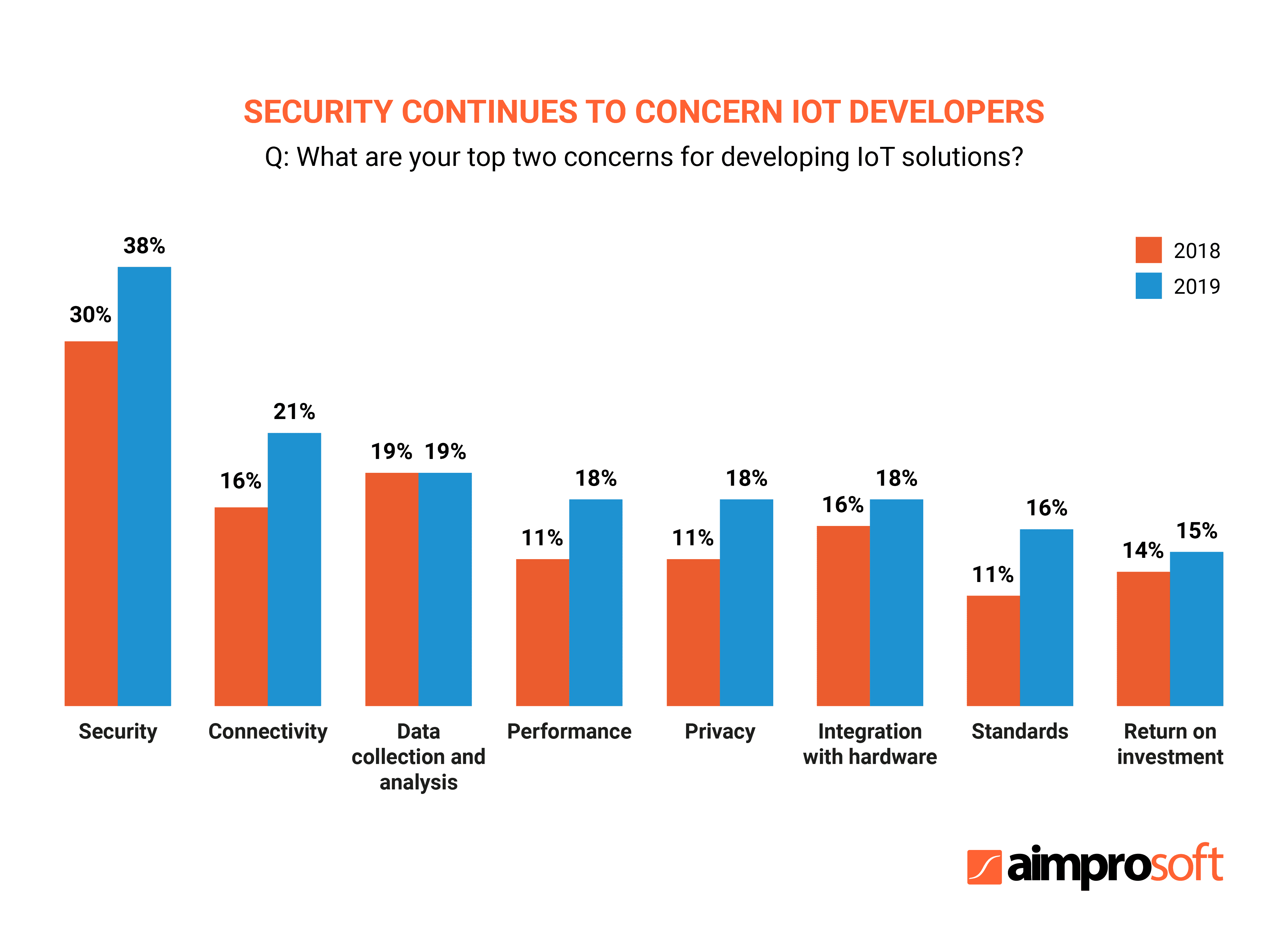 Concerns of IoT developers