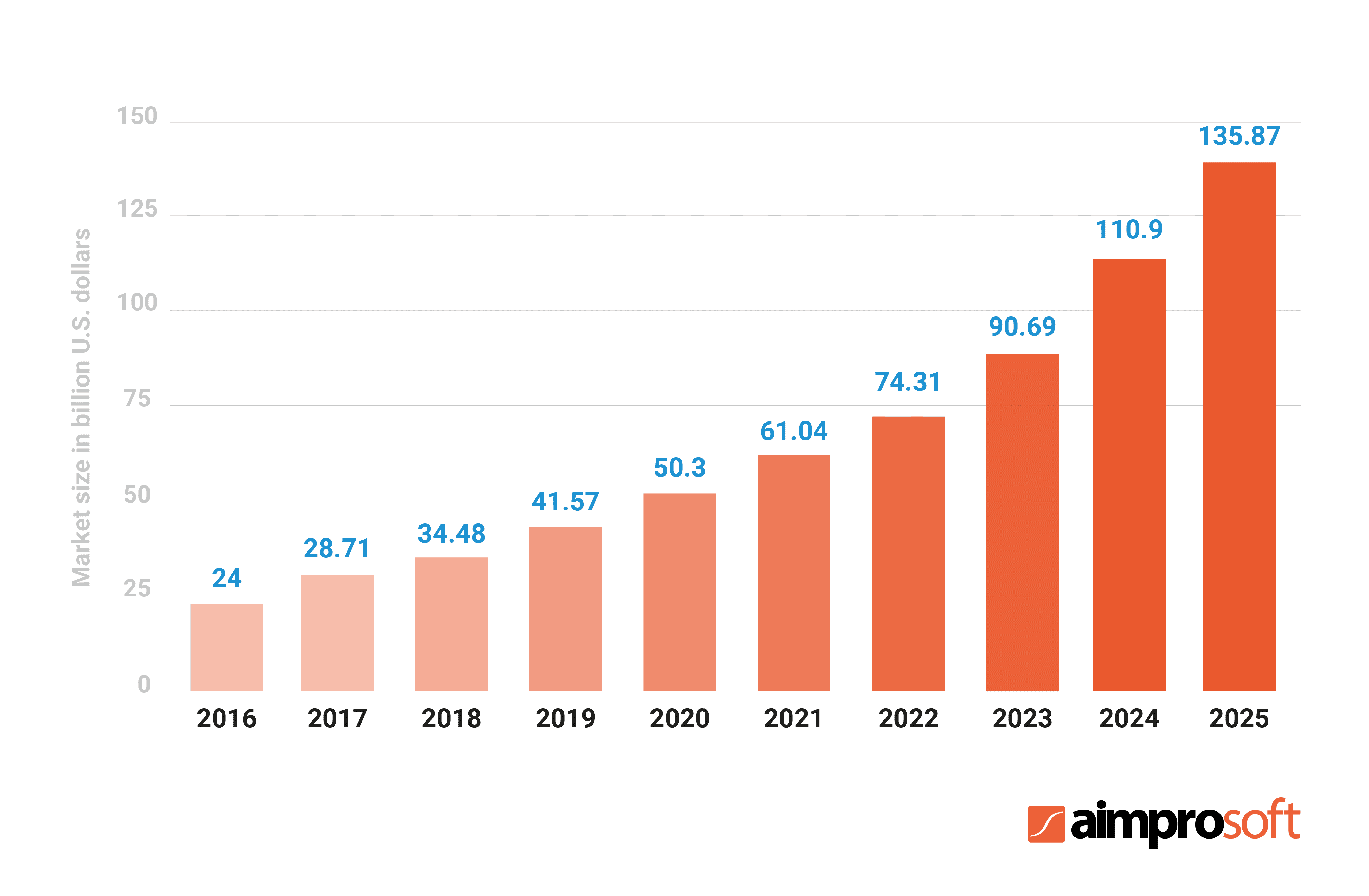 Projected size of the IoT in healthcare market worldwide from 2016 to 2025