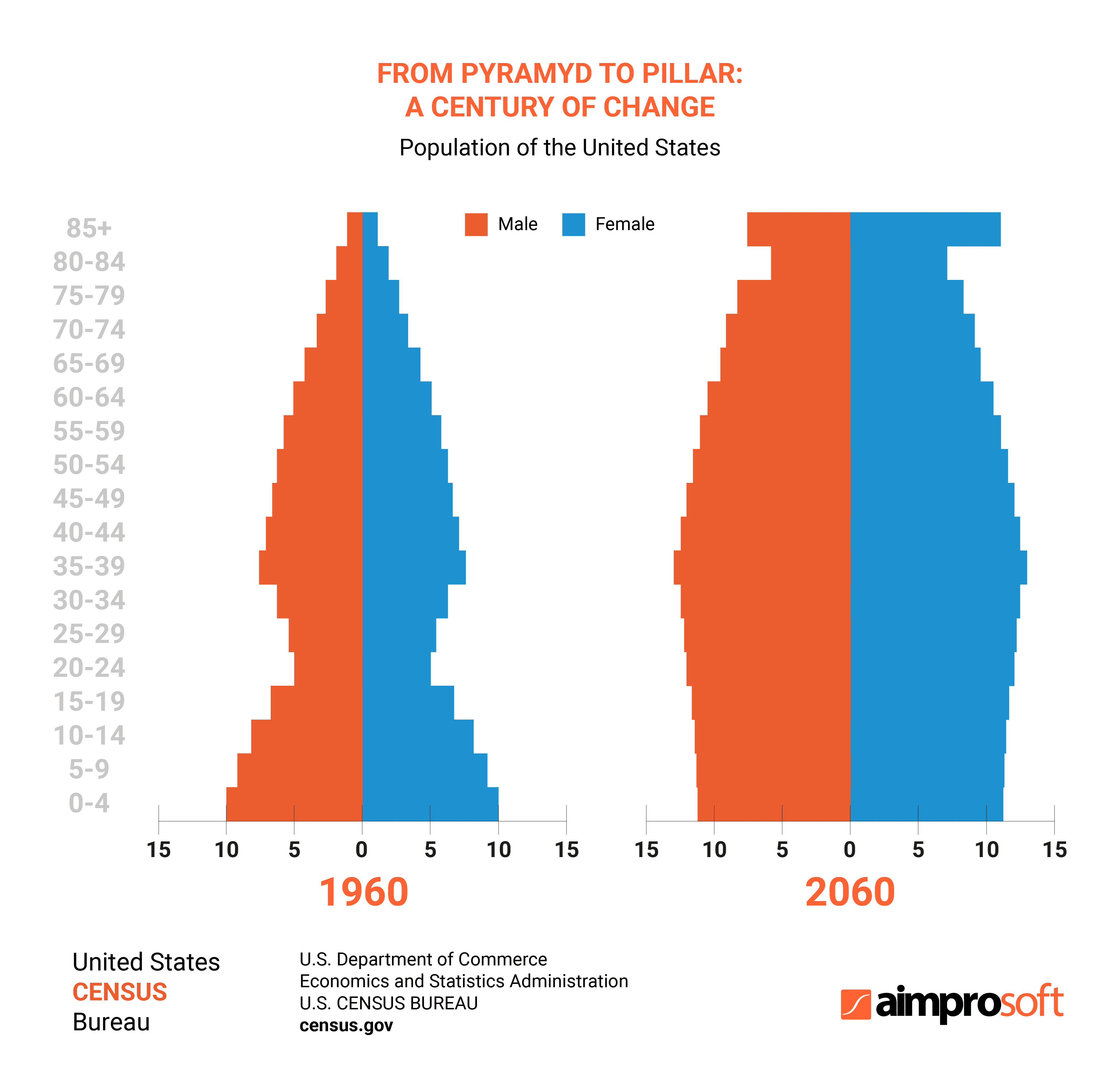 Statistics of US population between 1960 and 2060