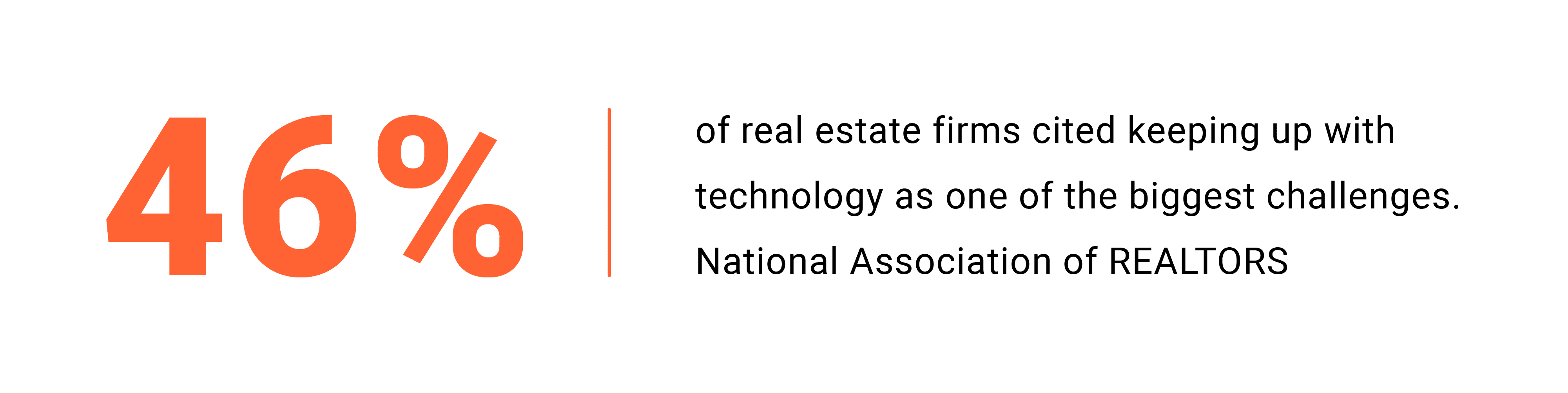 46% of real estate firms see it challenging to keep pace with technology adoption