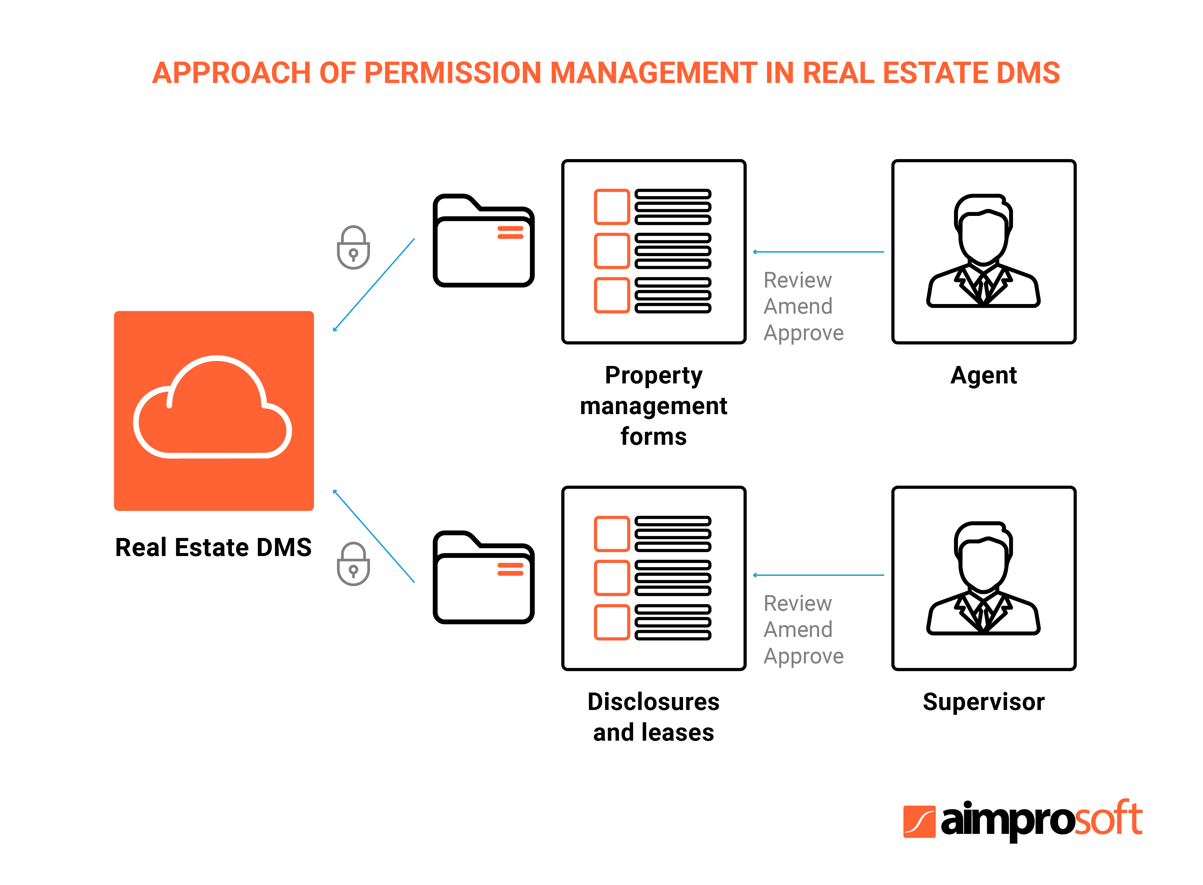 Real estate permission management in document management software