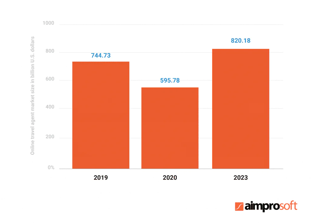 Online travel agent market size