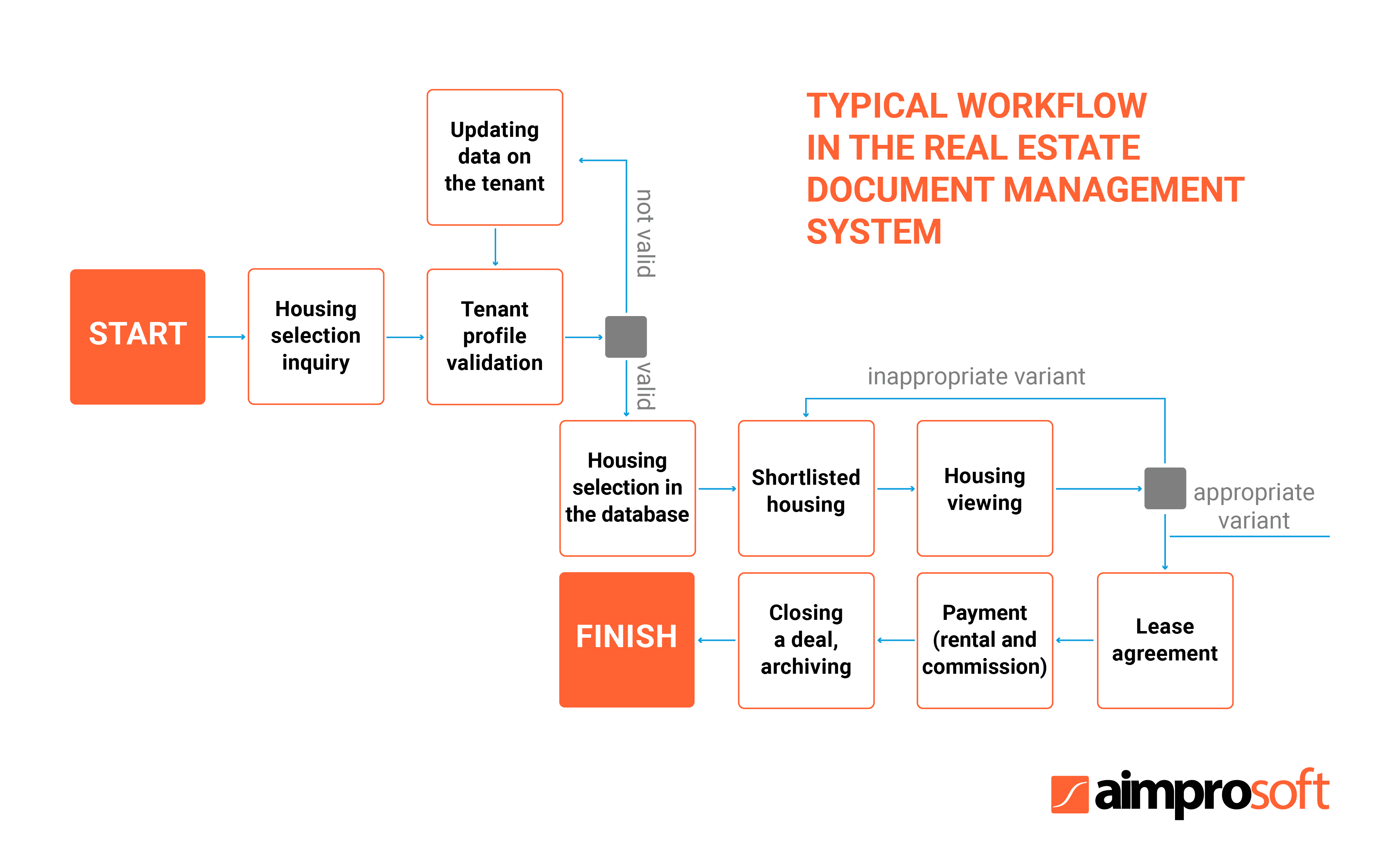 document management system with a typical workflow in the real estate company