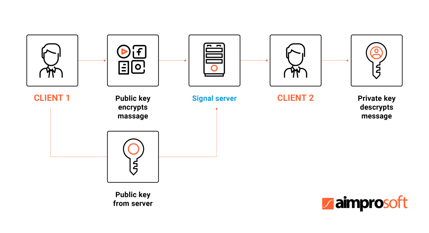 How end-to-end encryption protects a text messaging app