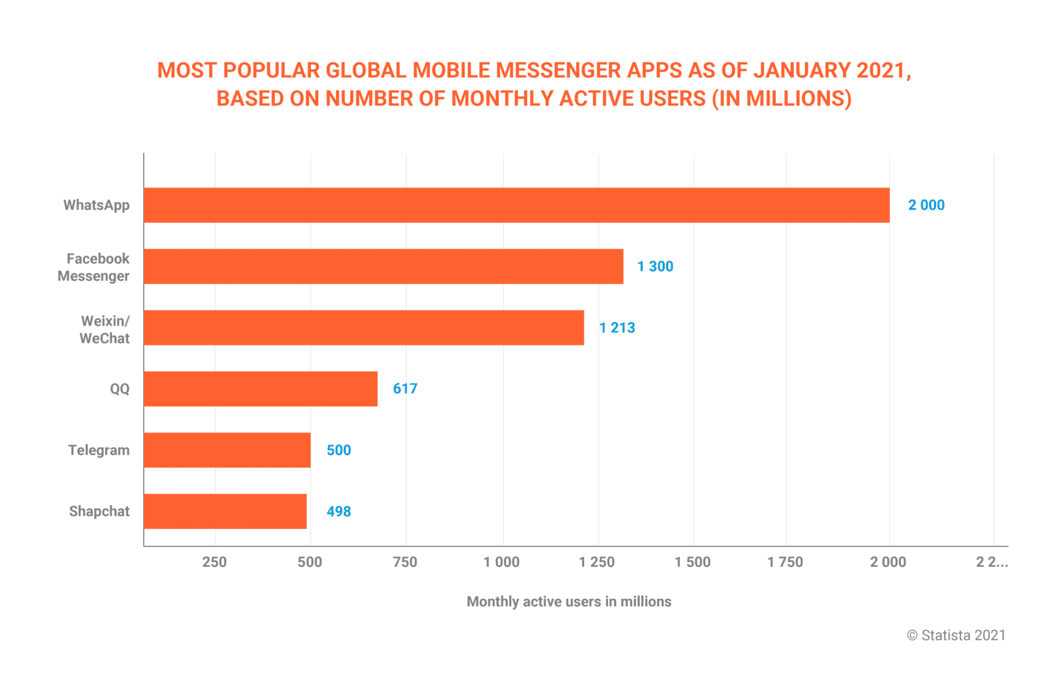 Messengers popularity statistics (2021)