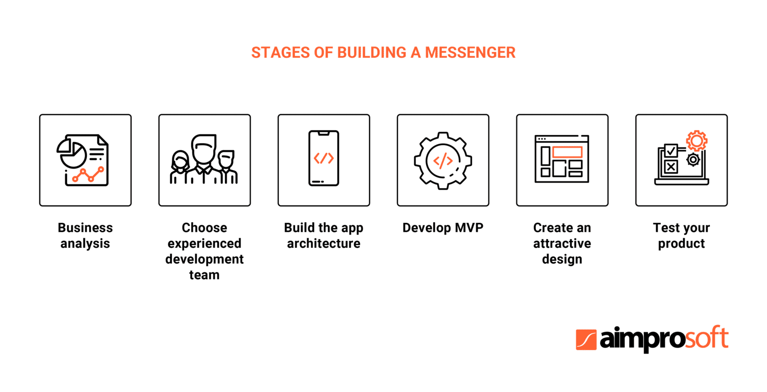 Stages of chat app development