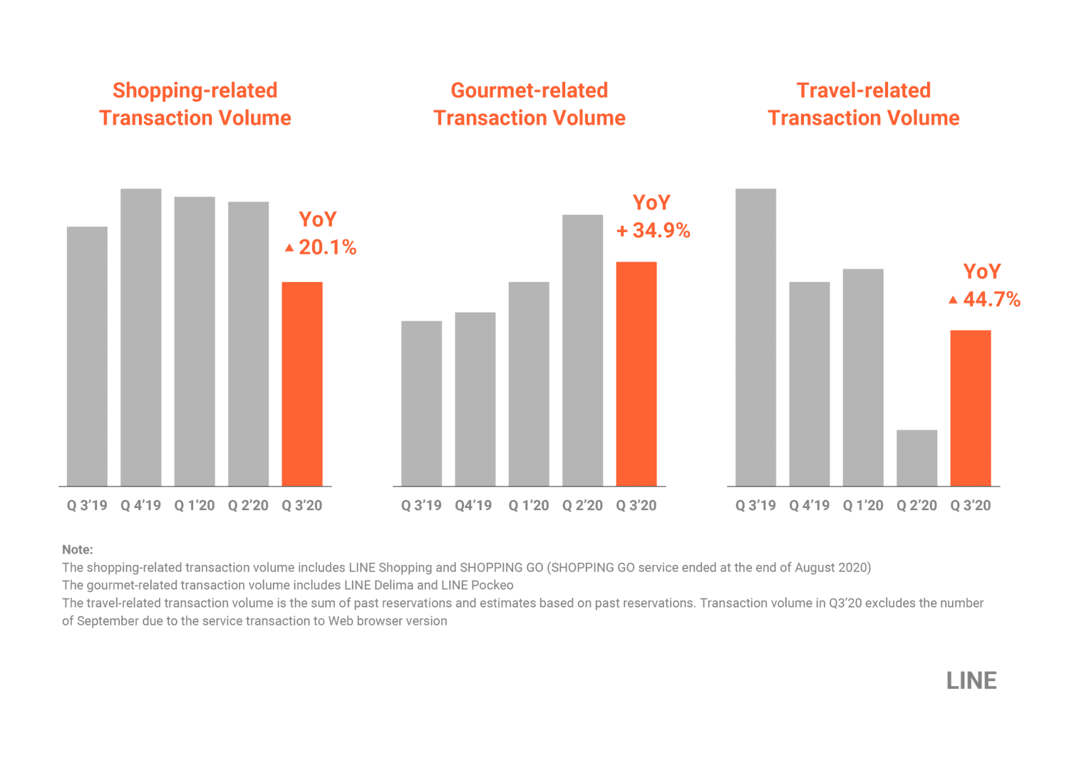LINE commerce transaction volume growth, Q3 2019 — Q2 2020