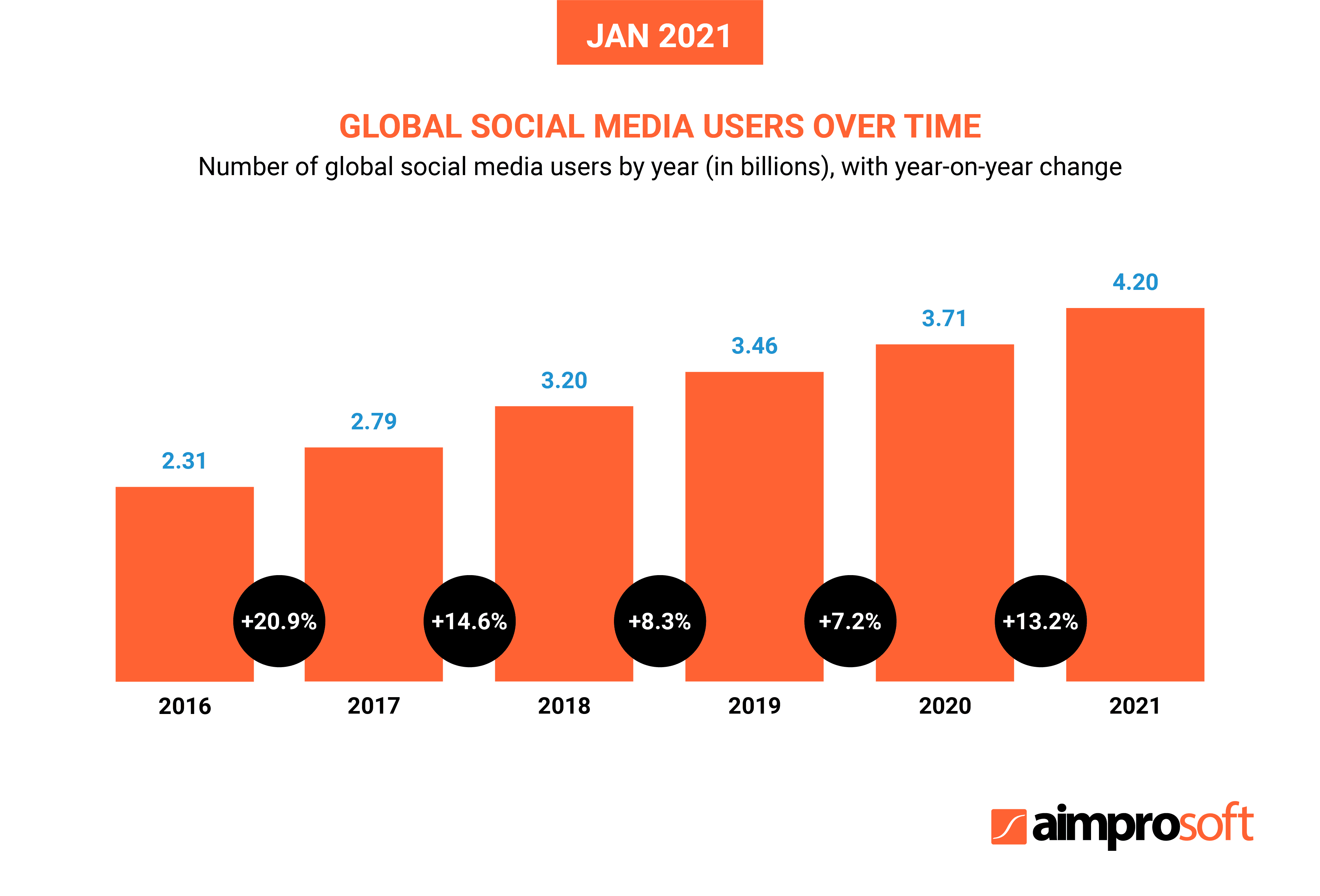 Global social media users over time