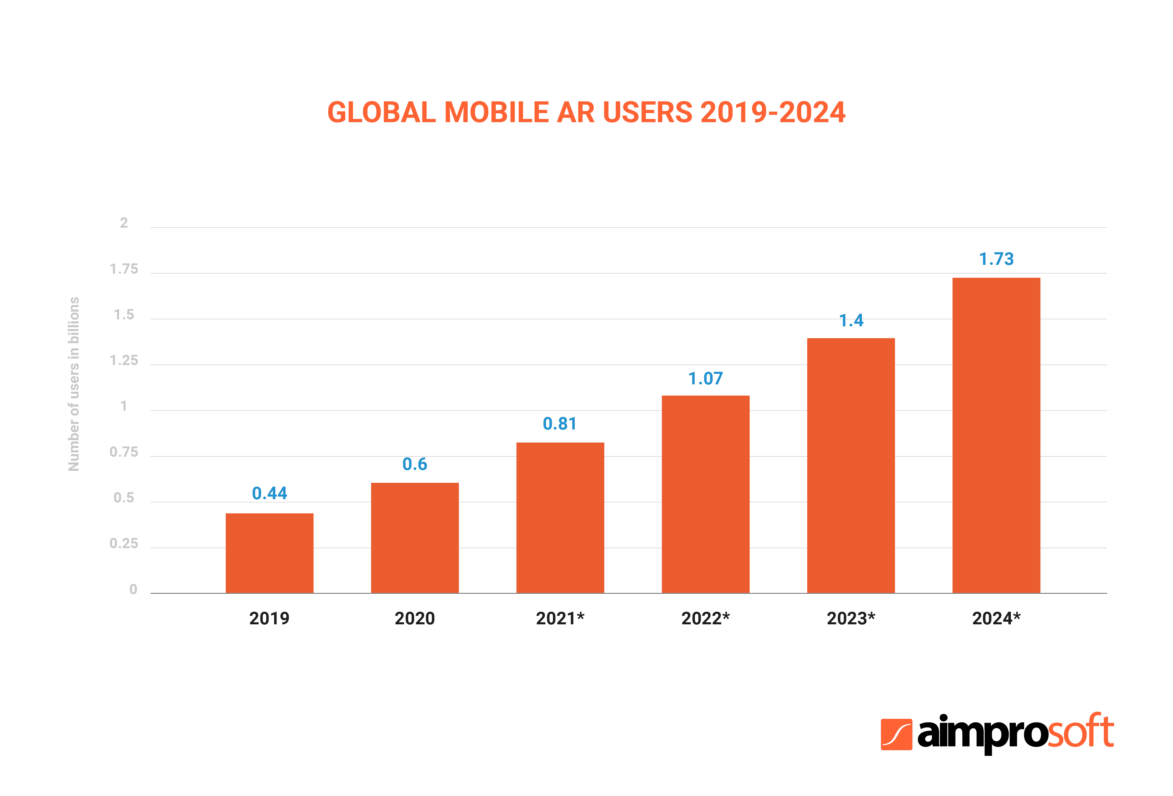 Global mobile AR users, 2019-2024