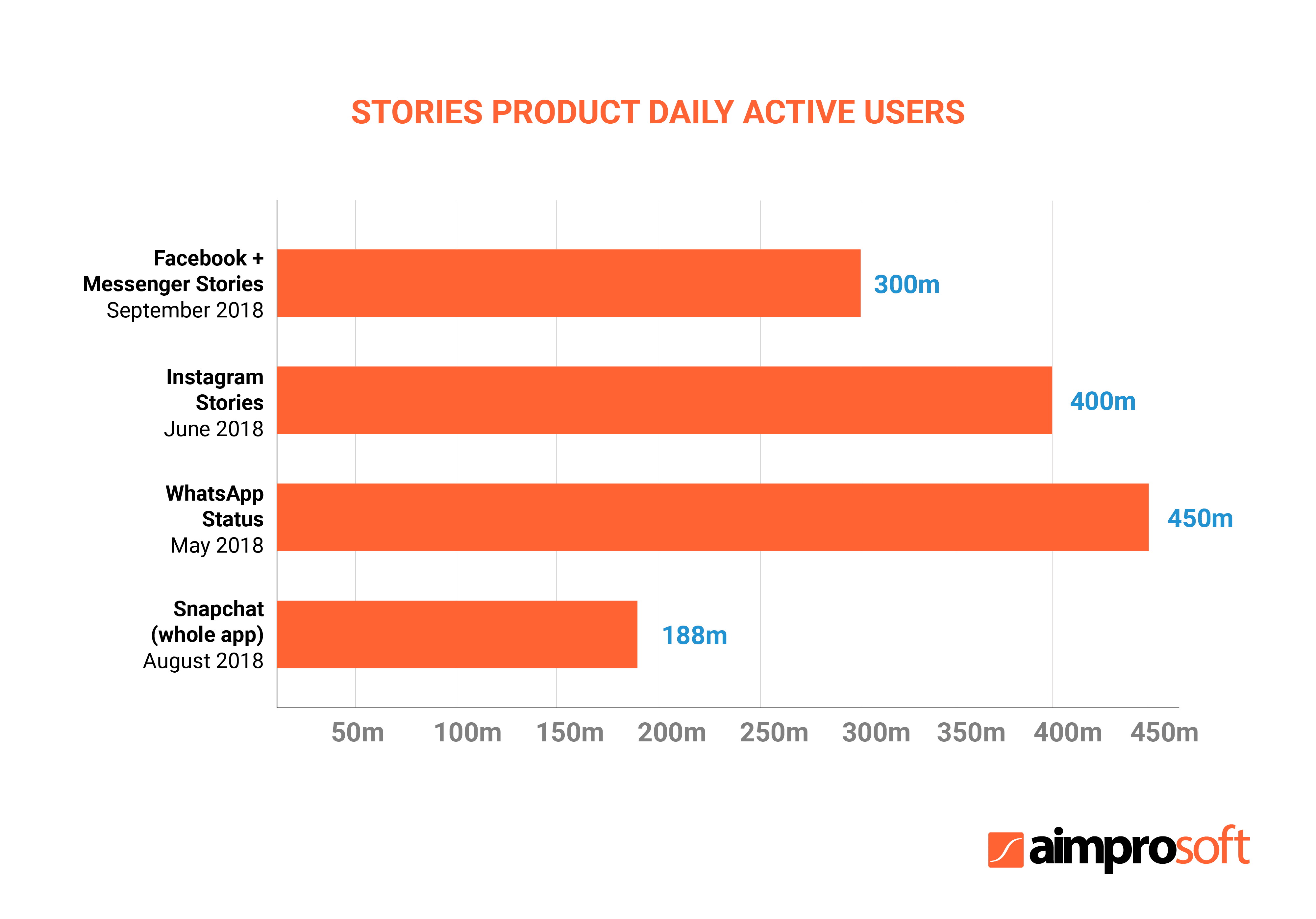 The scope of stories product daily active users