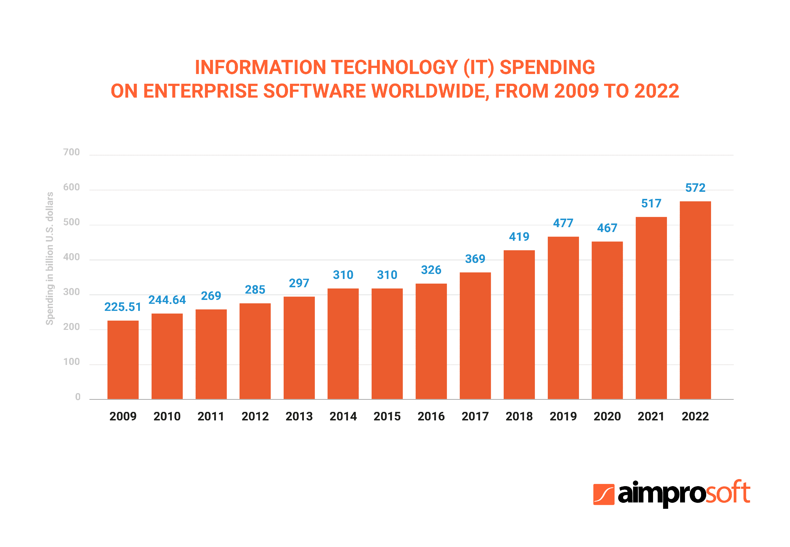 Information technology (IT) spending on enterprise software worldwide, from 2009 to 2019 (in billion U.S. dollars). Statista 2018.