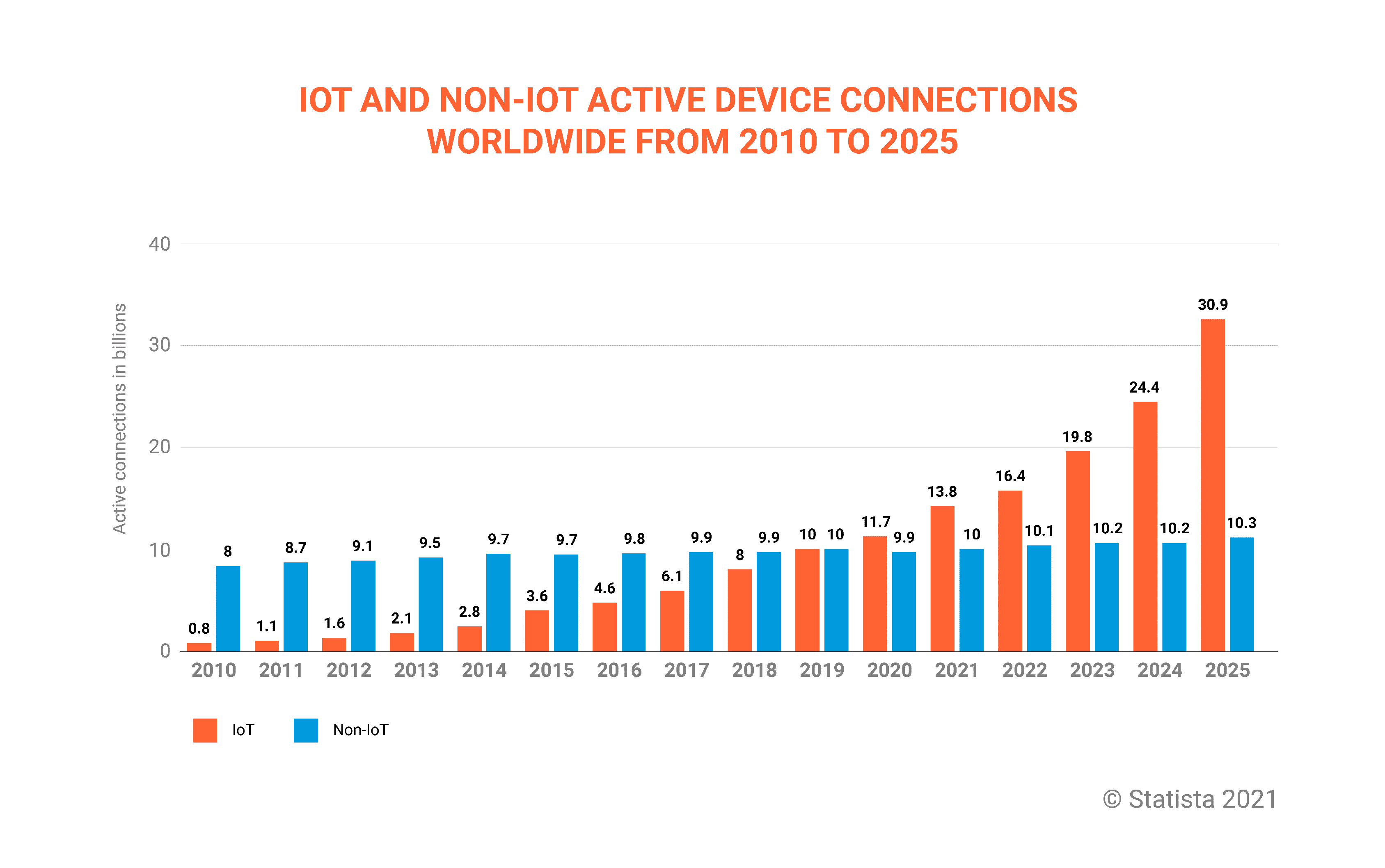 IoT and non-IoT active device connections worldwide from 2010 to 2025
