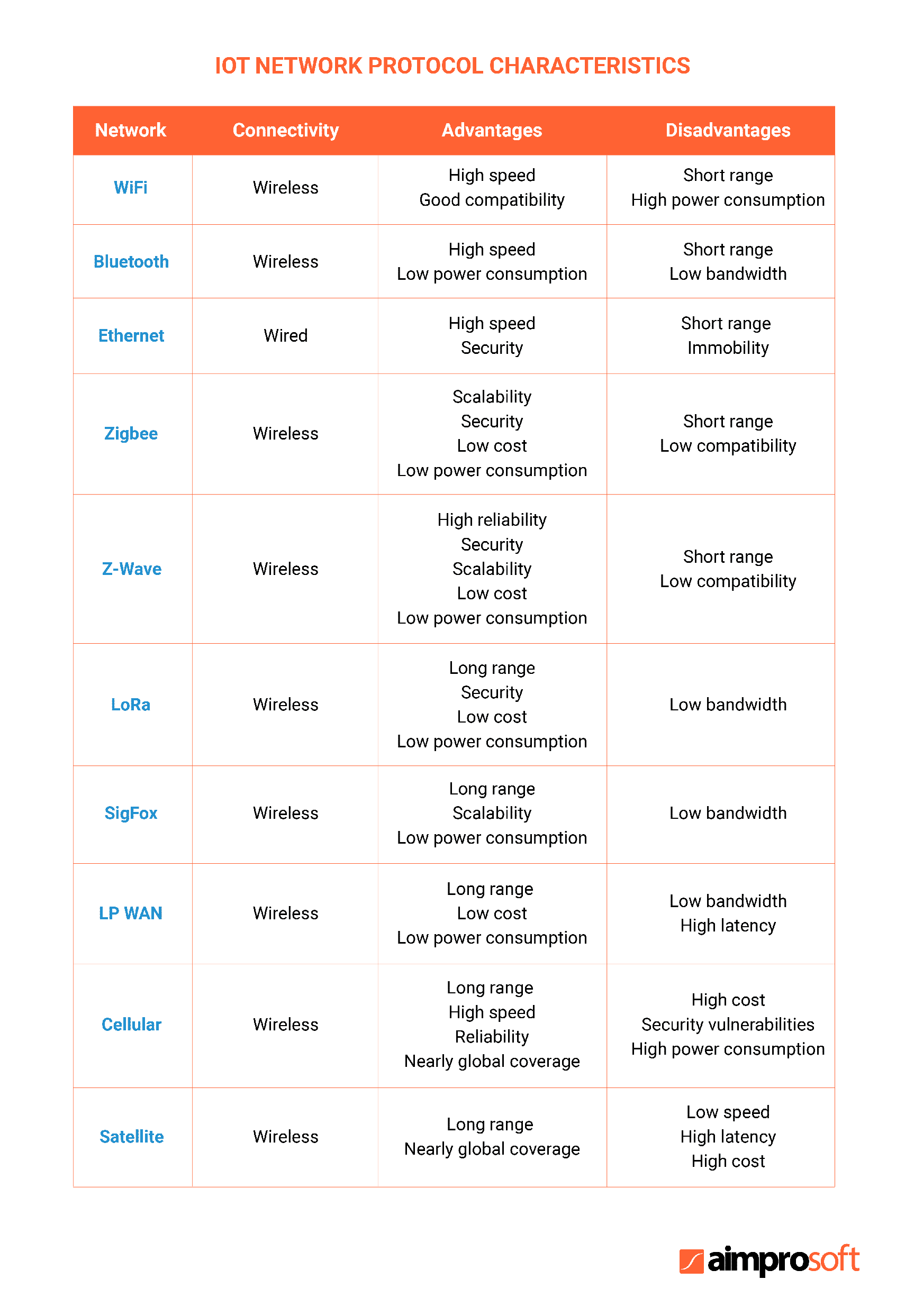 IoT network protocol characteristics for Internet of Things application