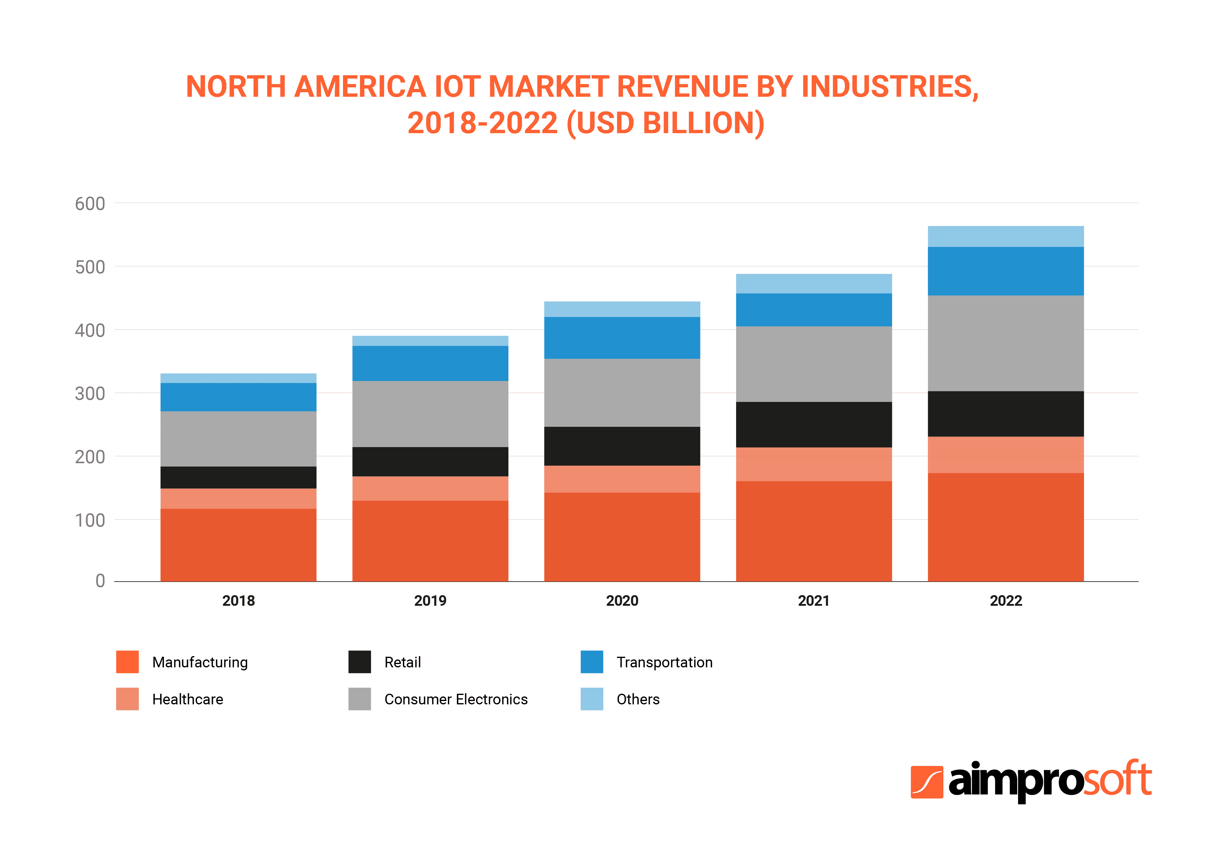 North America IoT market revenue by industries, 2018-2022