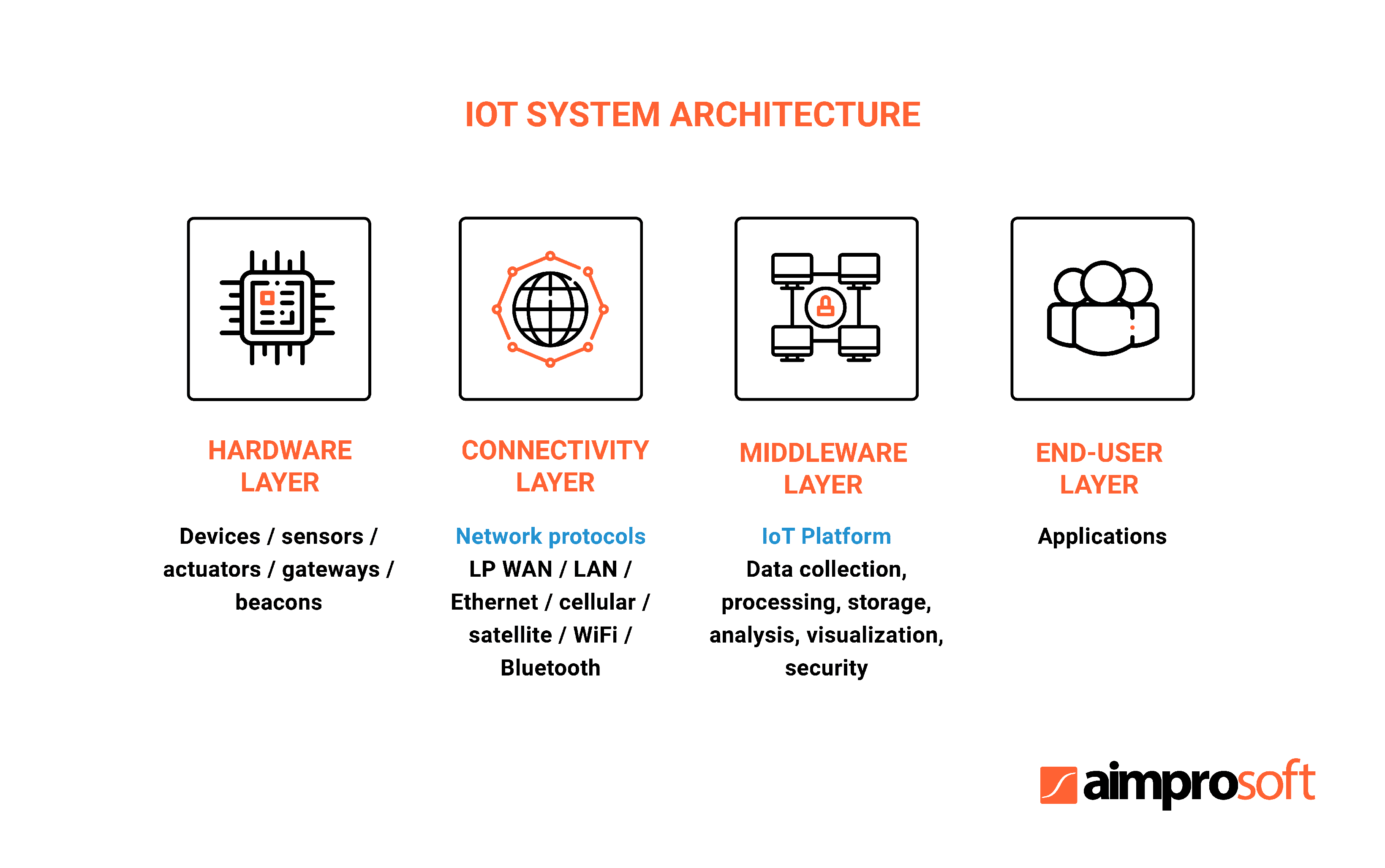 IoT system architecture including IoT app layer