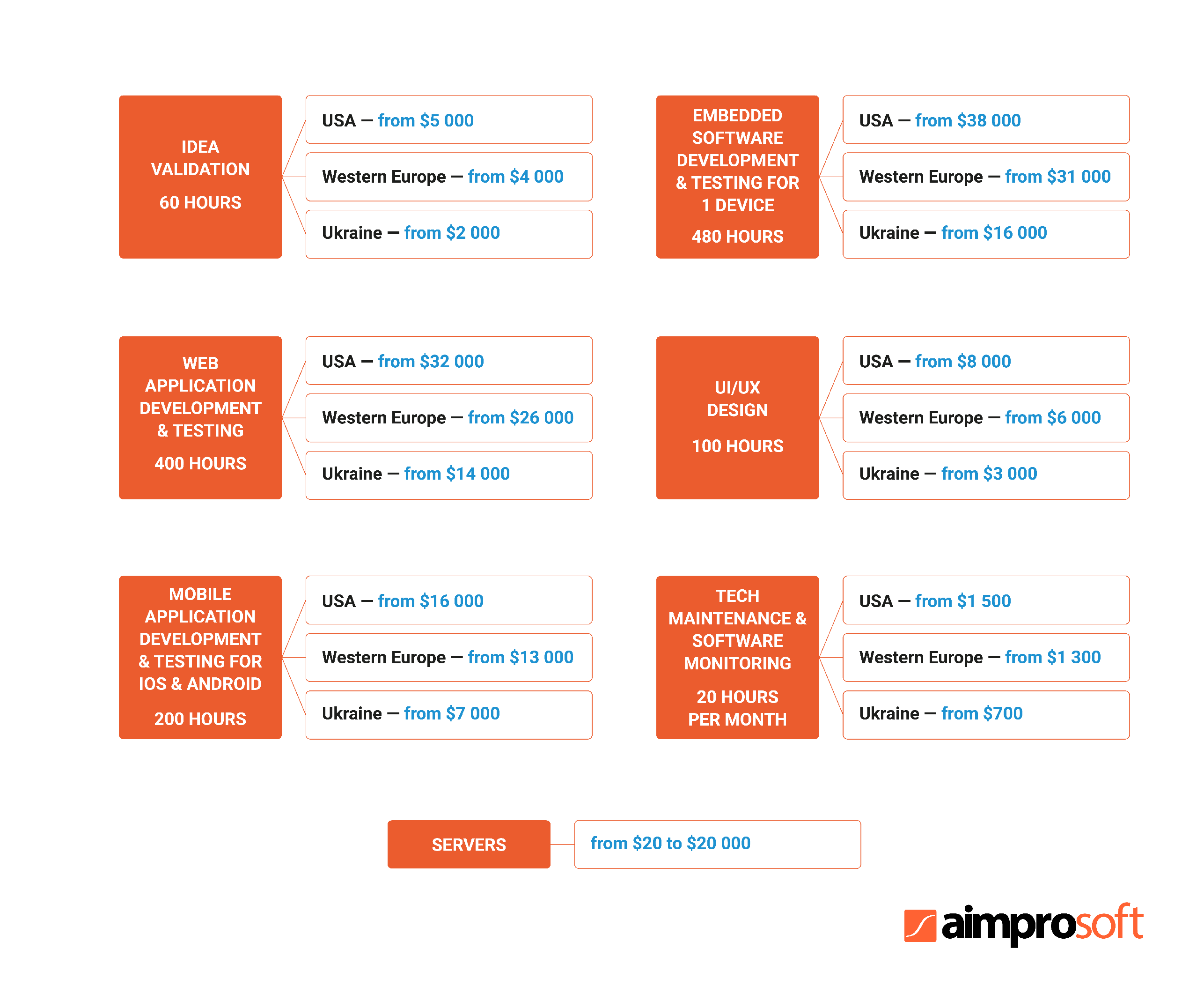 IoT application development approximate cost