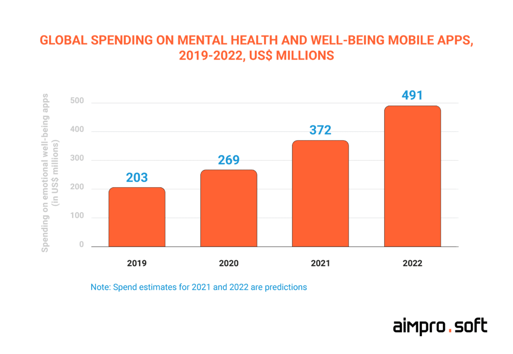 Global spending on mental health apps