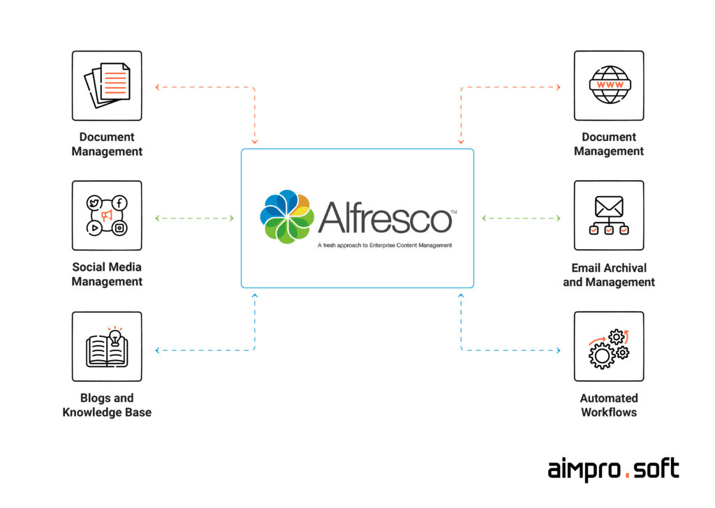 Alfresco enterprise DMS solution